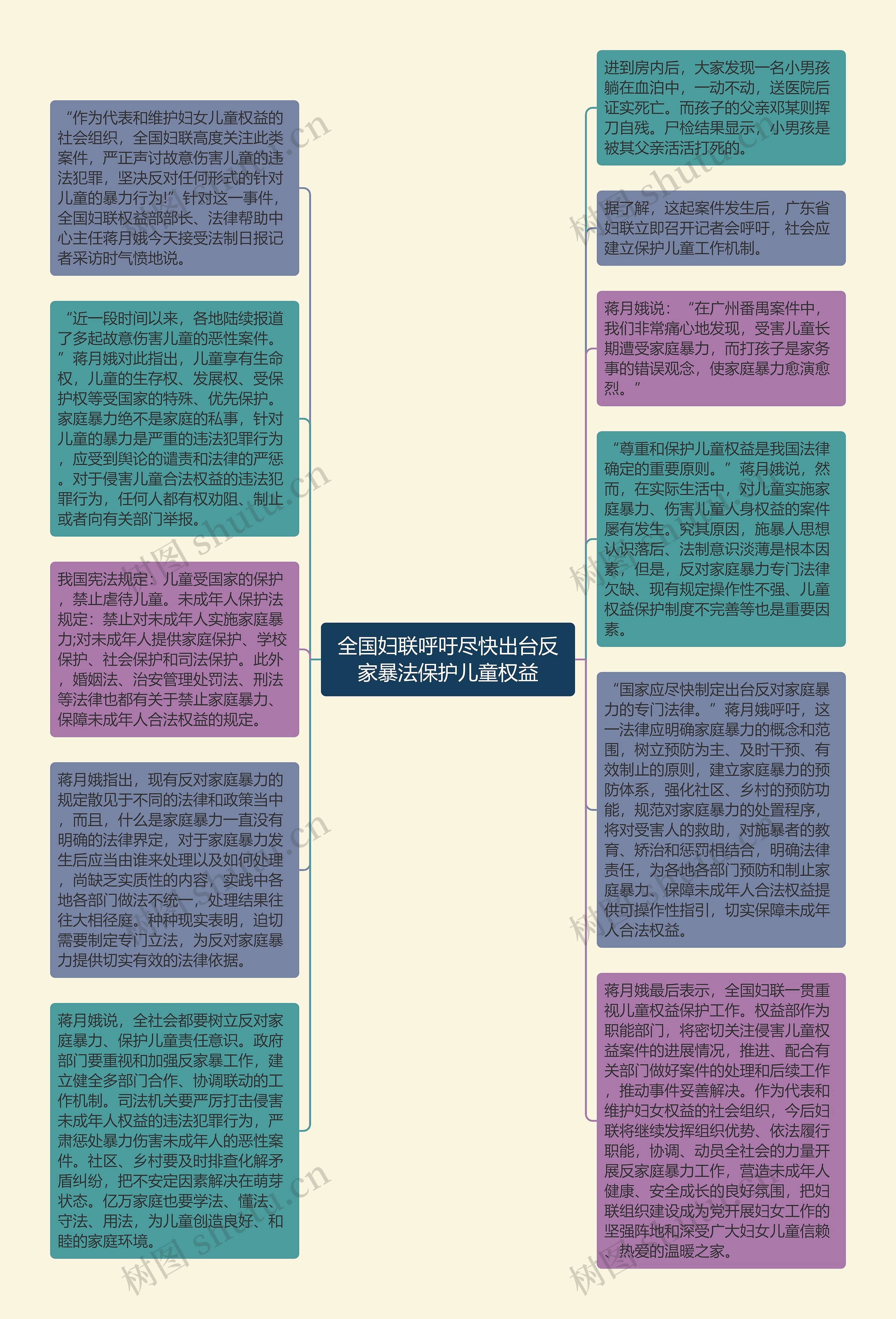 全国妇联呼吁尽快出台反家暴法保护儿童权益思维导图