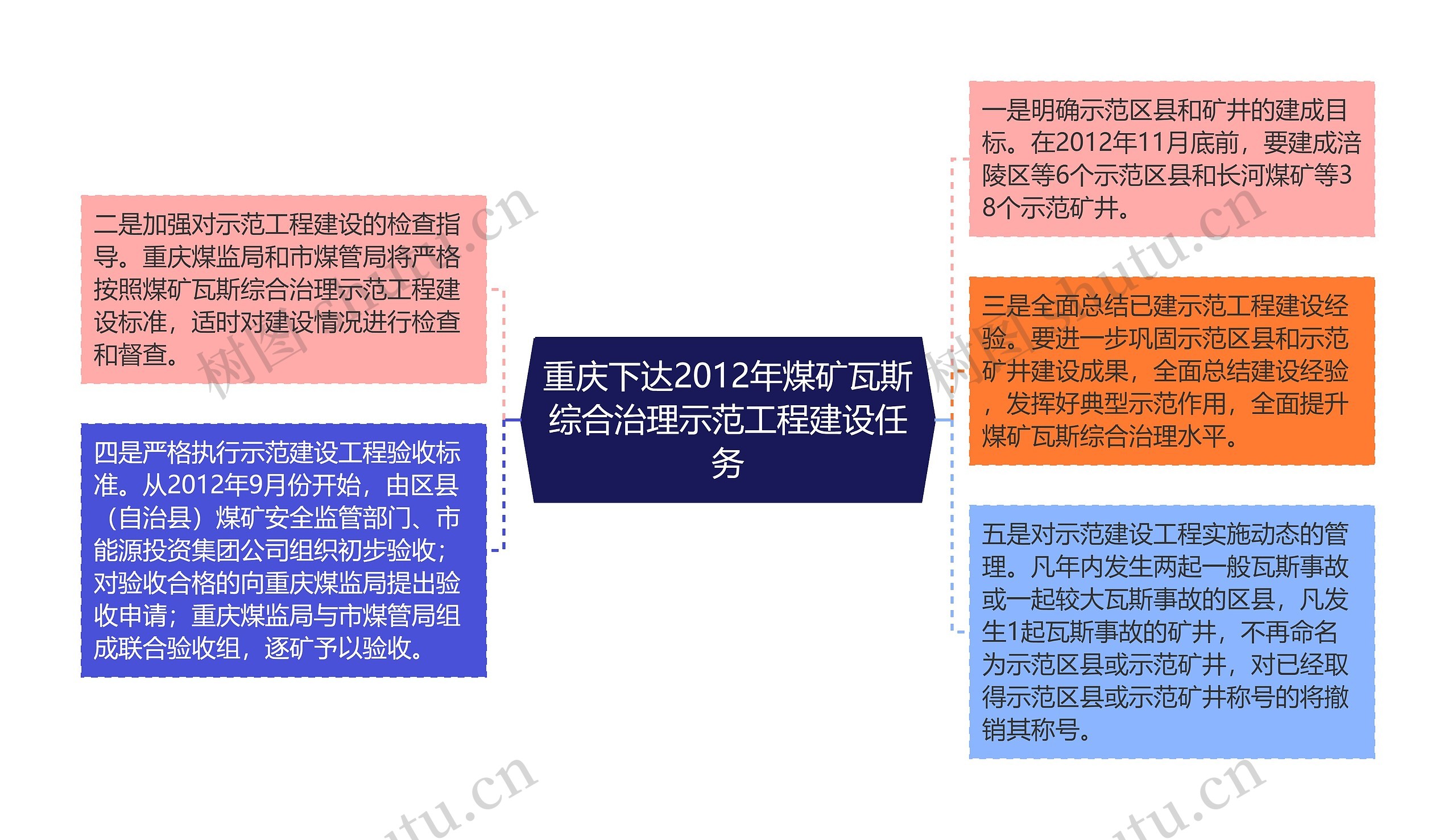 重庆下达2012年煤矿瓦斯综合治理示范工程建设任务思维导图
