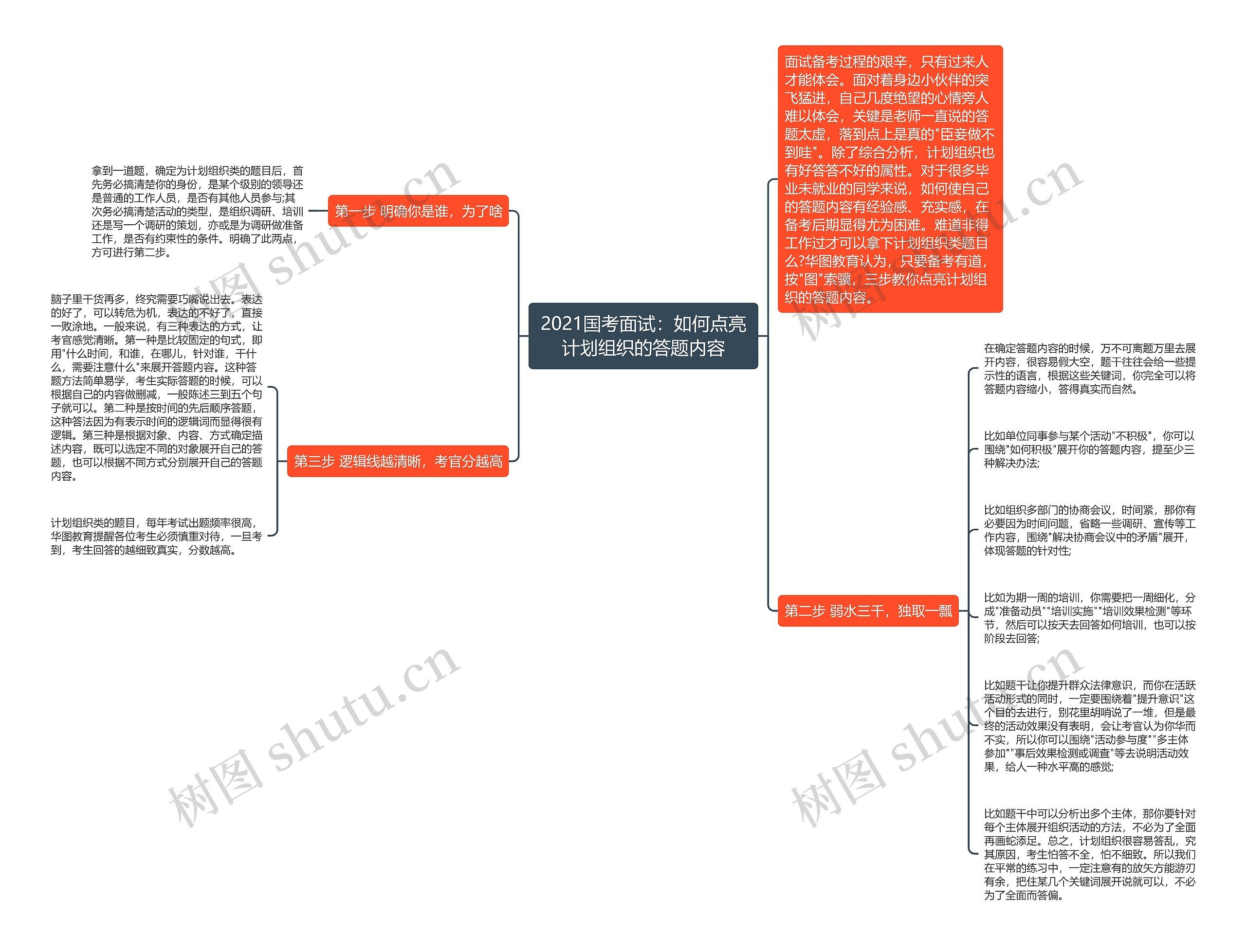 2021国考面试：如何点亮计划组织的答题内容思维导图