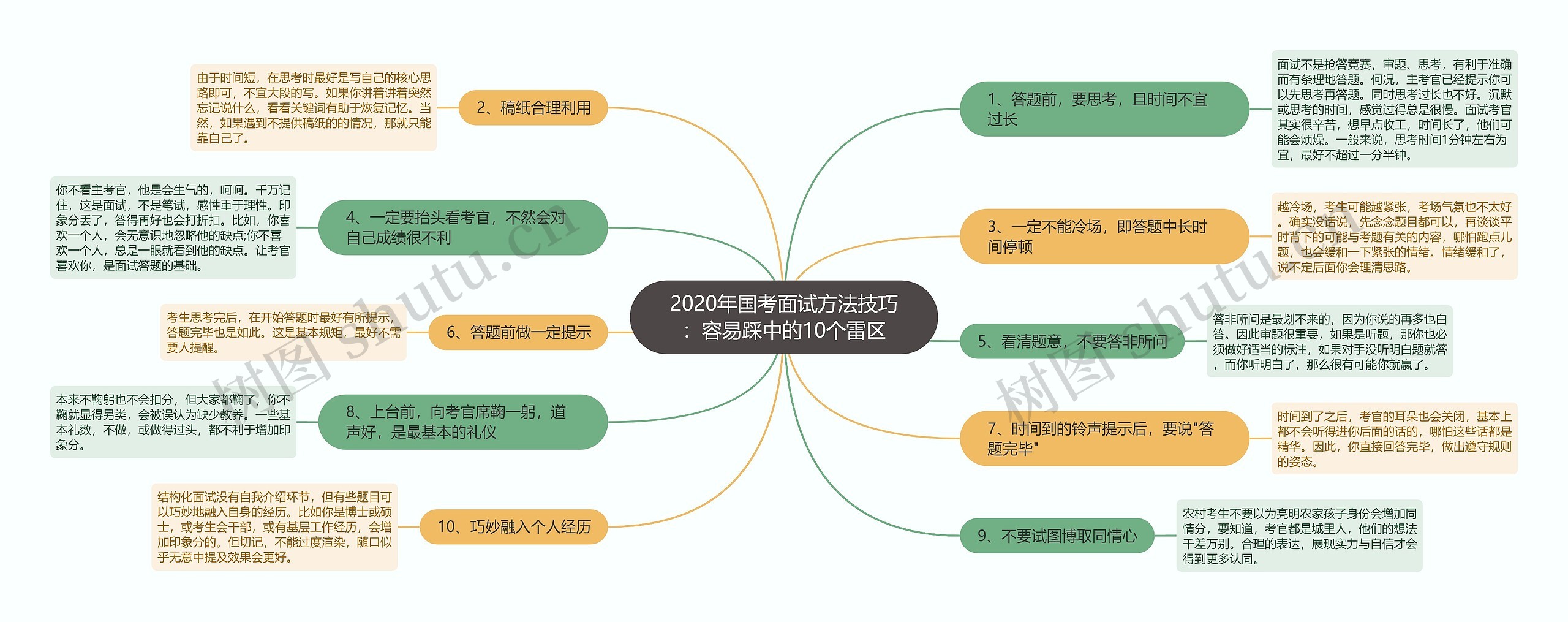 2020年国考面试方法技巧：容易踩中的10个雷区思维导图