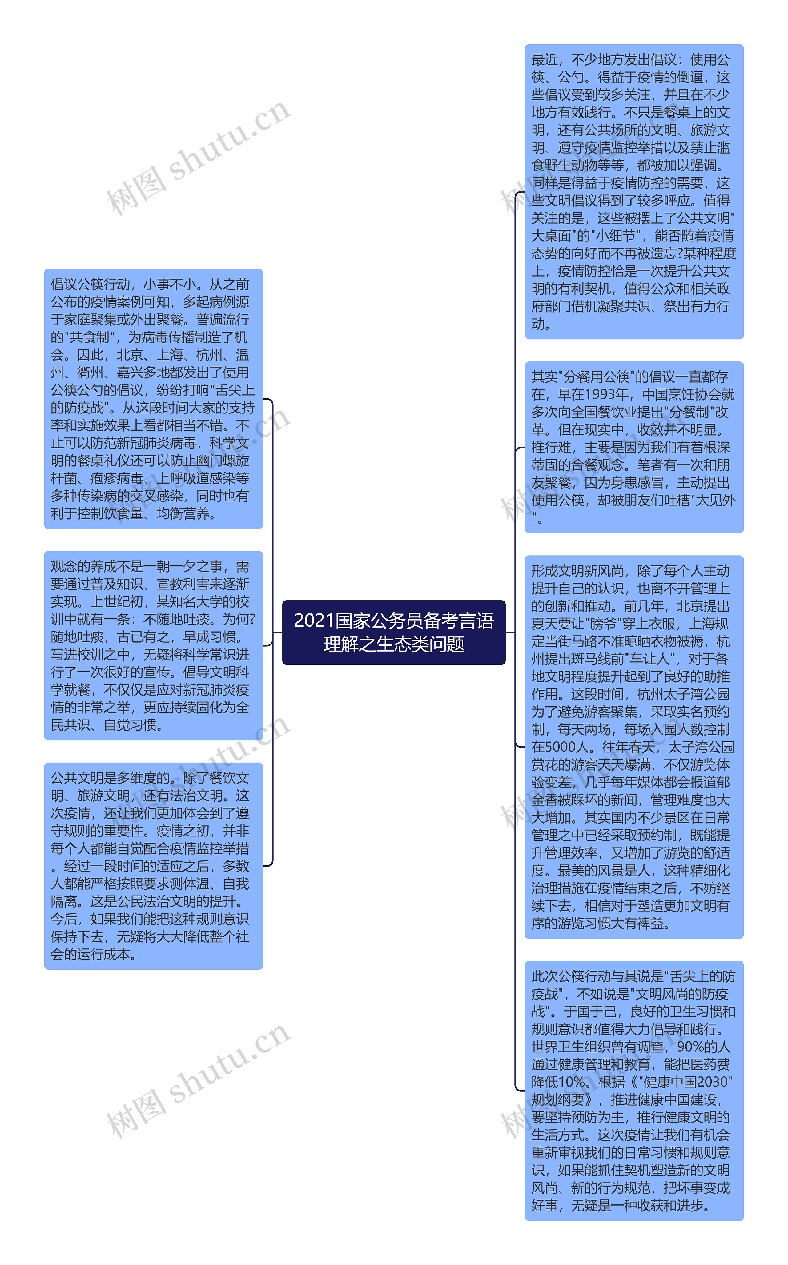 2021国家公务员备考言语理解之生态类问题思维导图