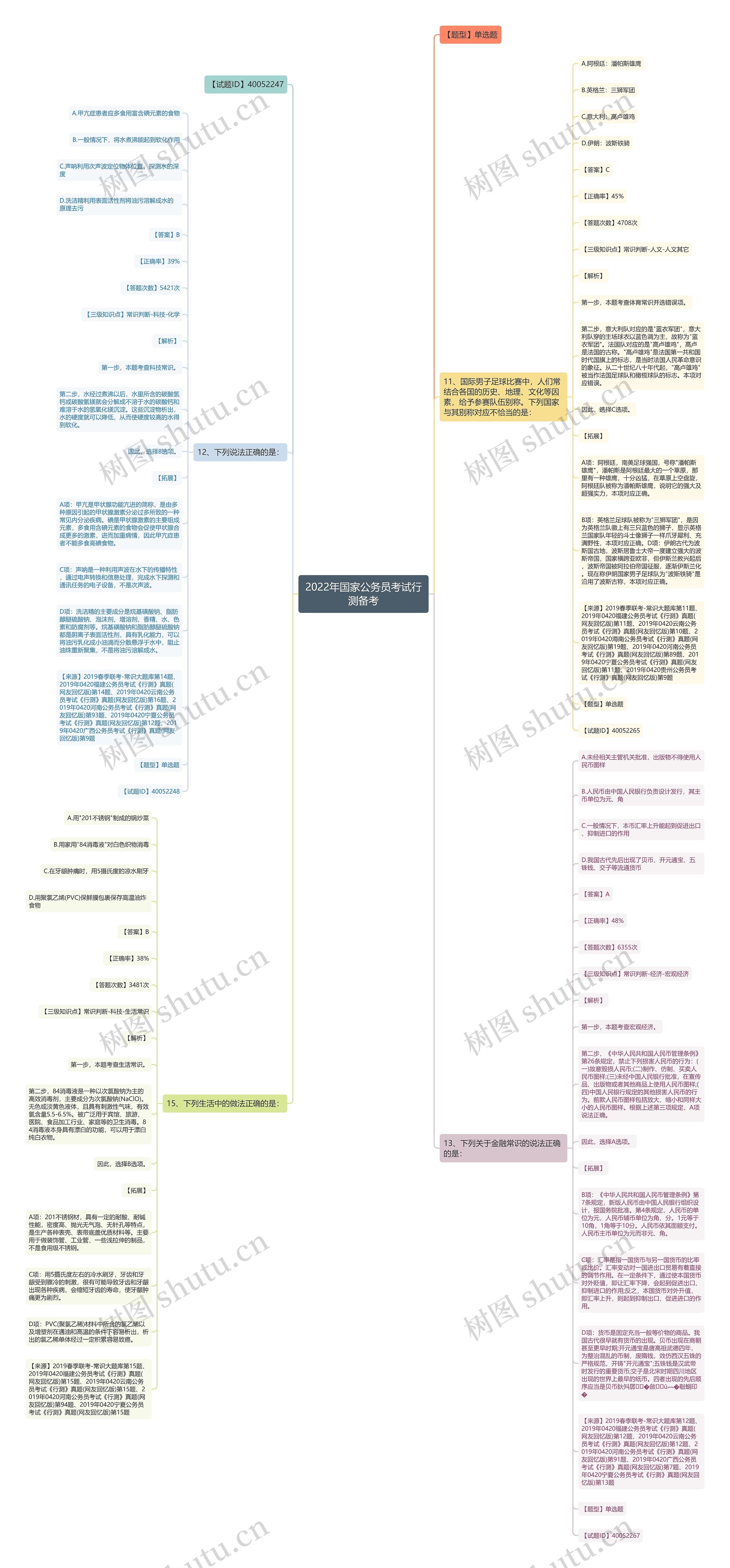 2022年国家公务员考试行测备考思维导图