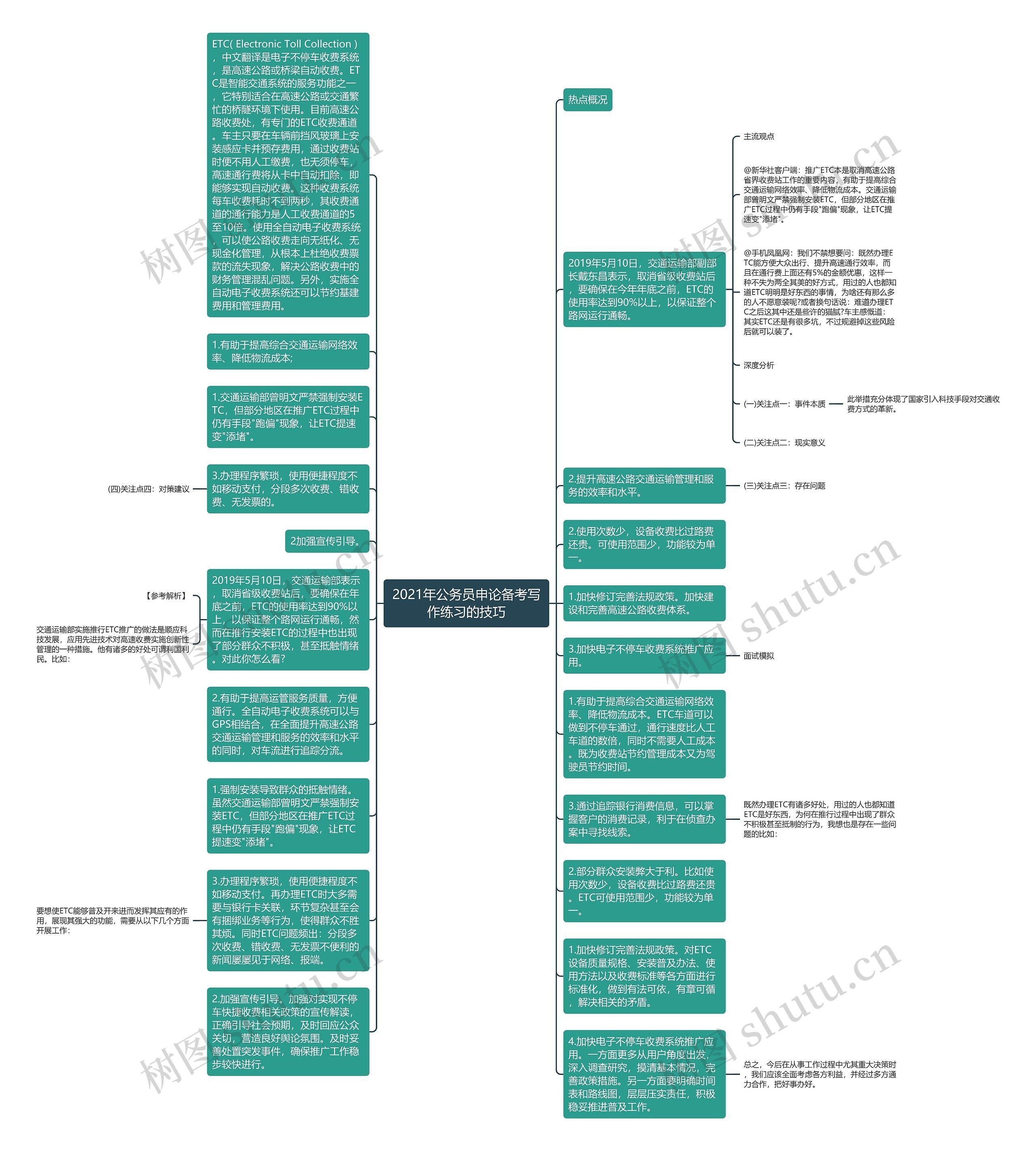 2021年公务员申论备考写作练习的技巧思维导图