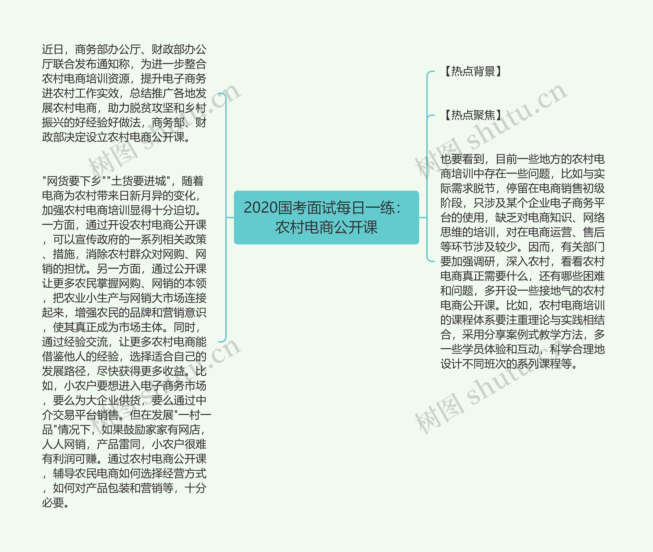 2020国考面试每日一练：农村电商公开课思维导图