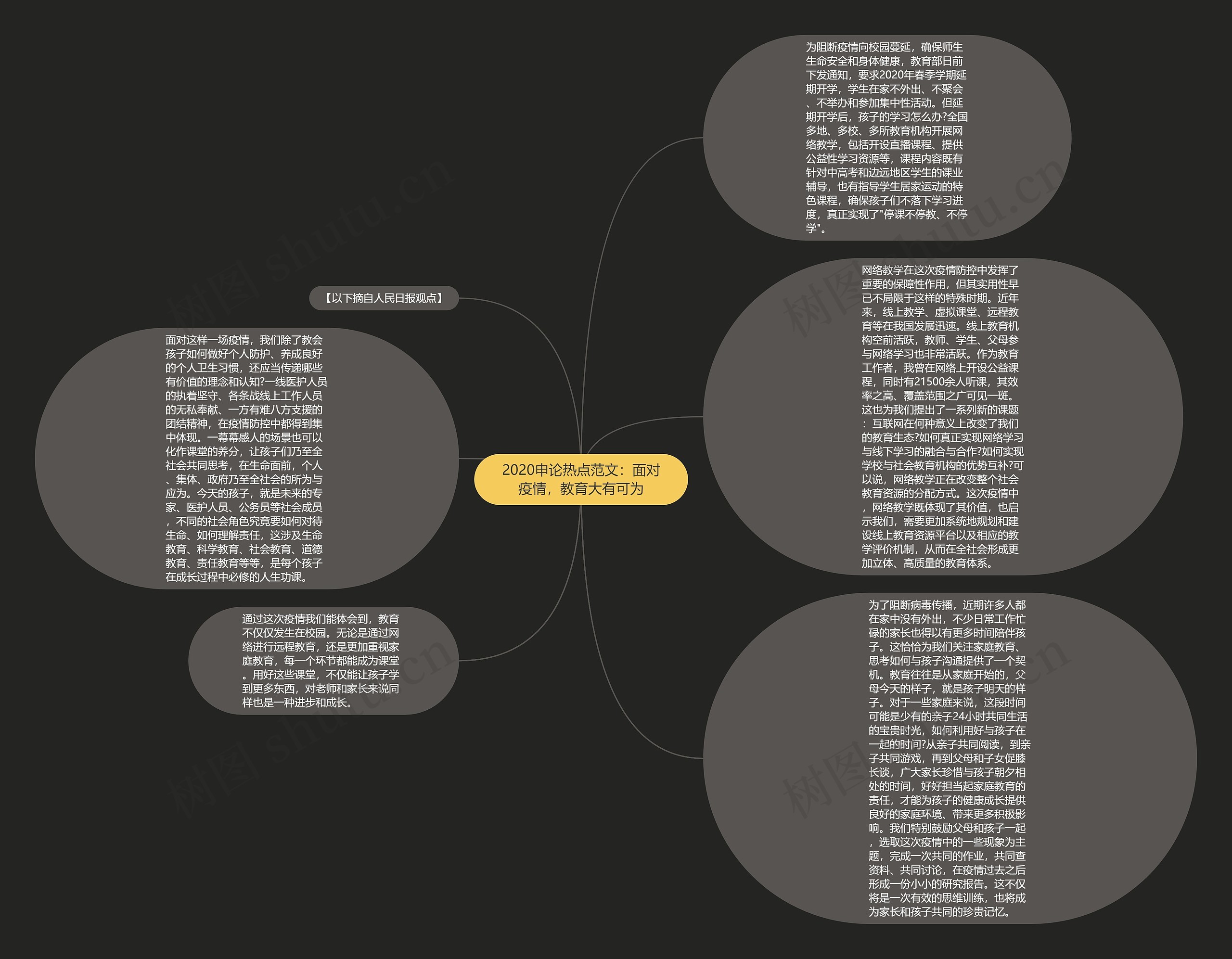 2020申论热点范文：面对疫情，教育大有可为思维导图