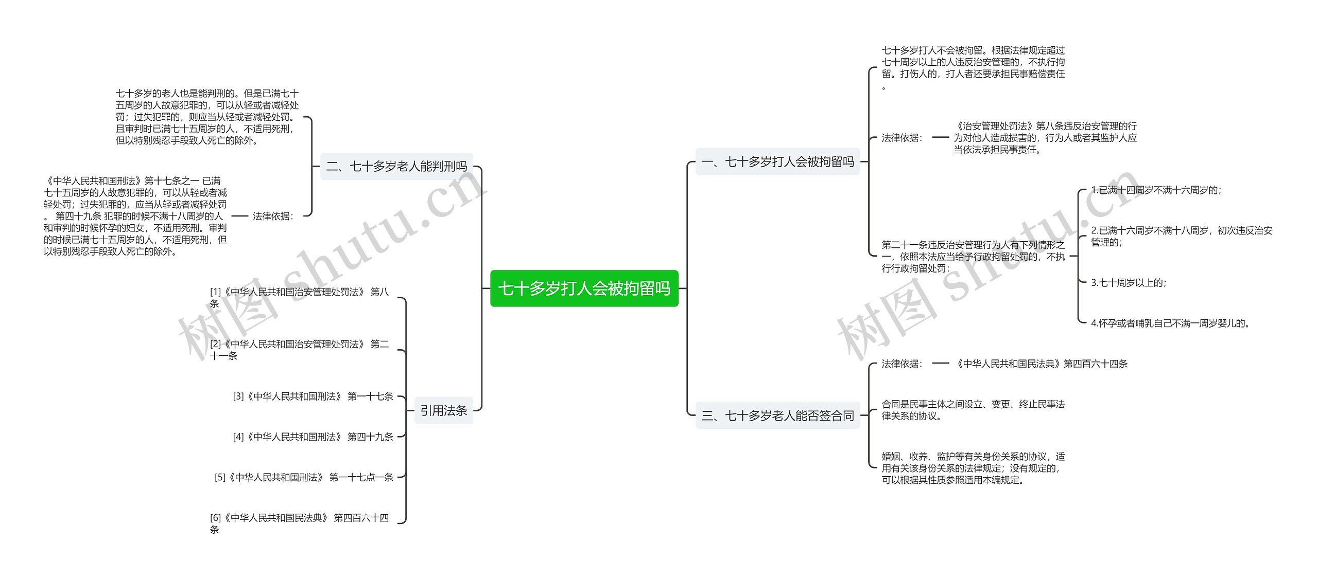 七十多岁打人会被拘留吗思维导图