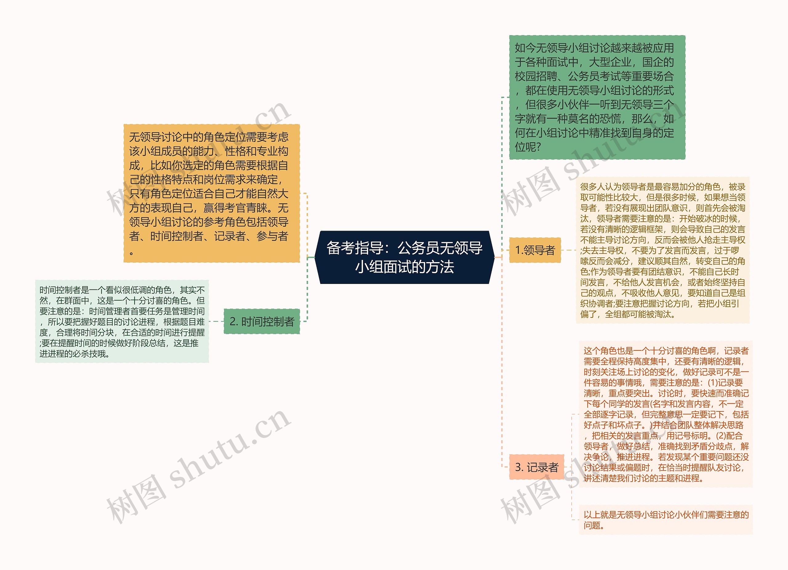 备考指导：公务员无领导小组面试的方法思维导图