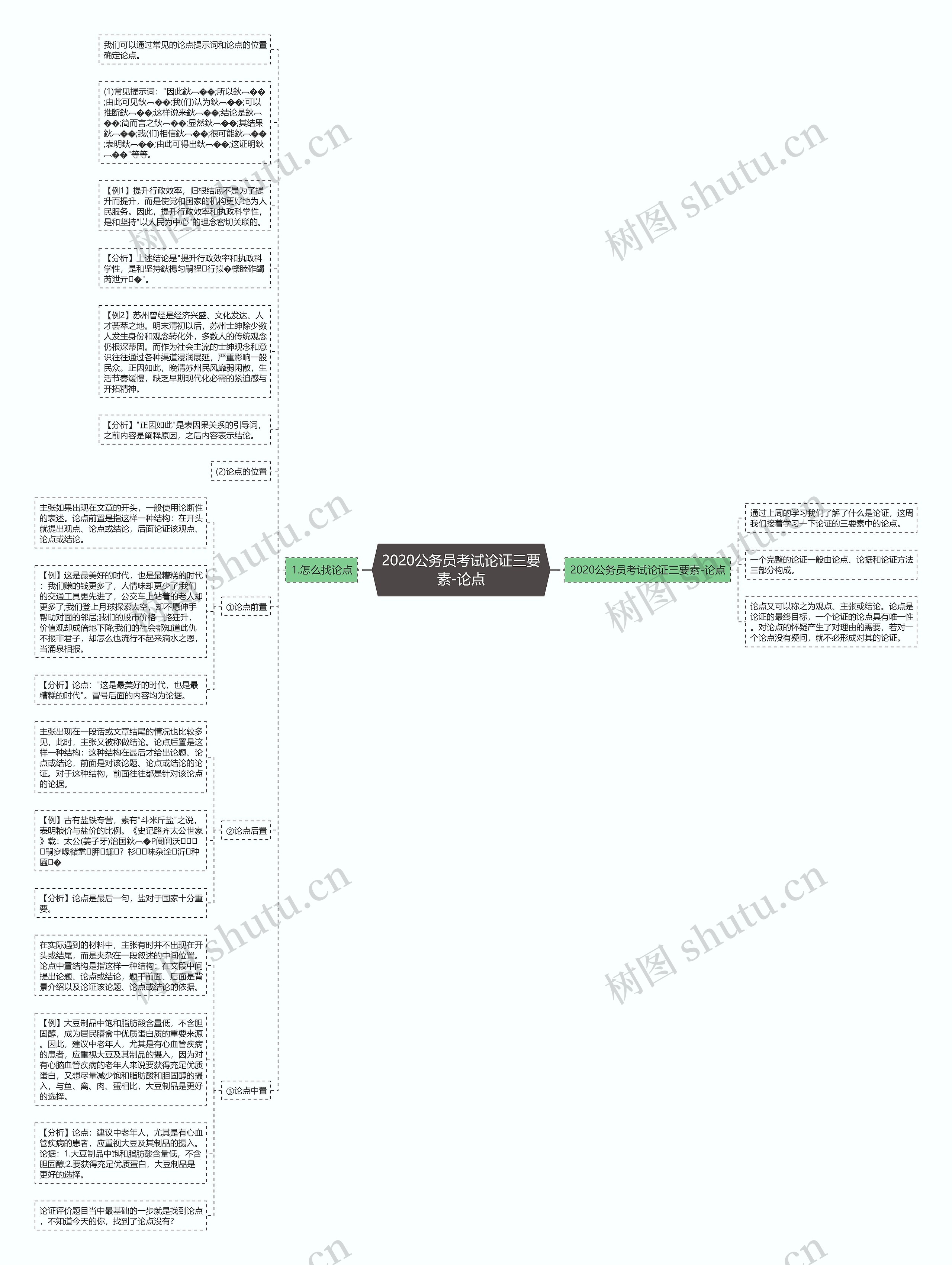 2020公务员考试论证三要素-论点思维导图