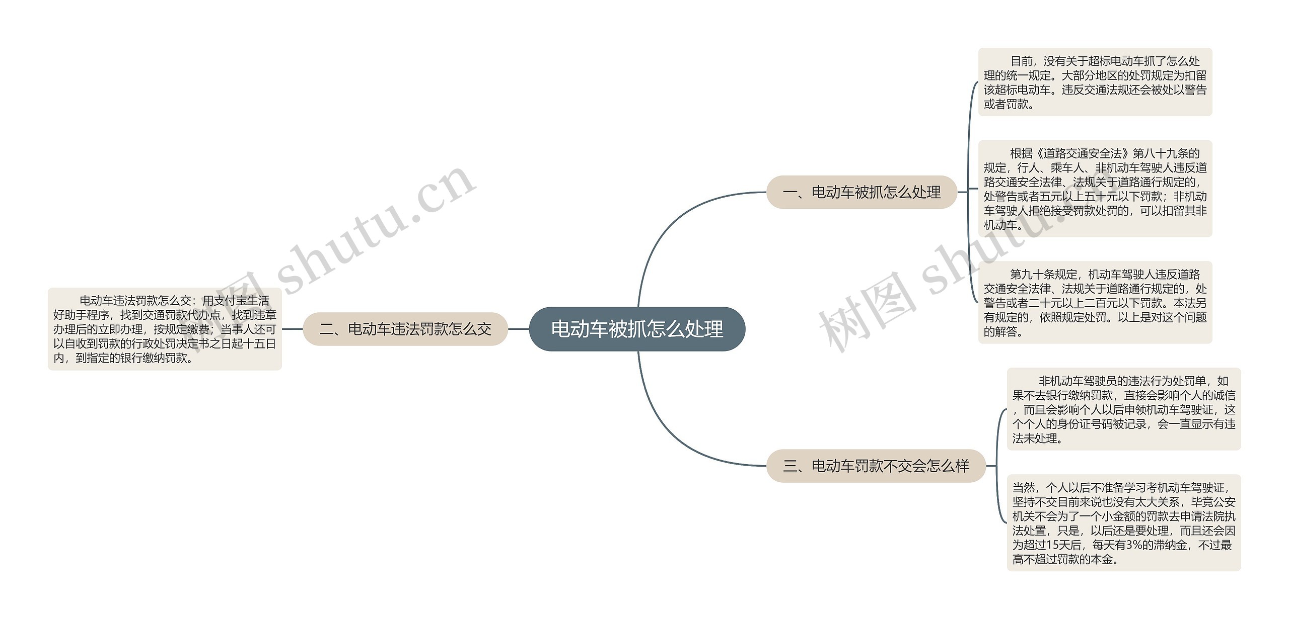 电动车被抓怎么处理思维导图