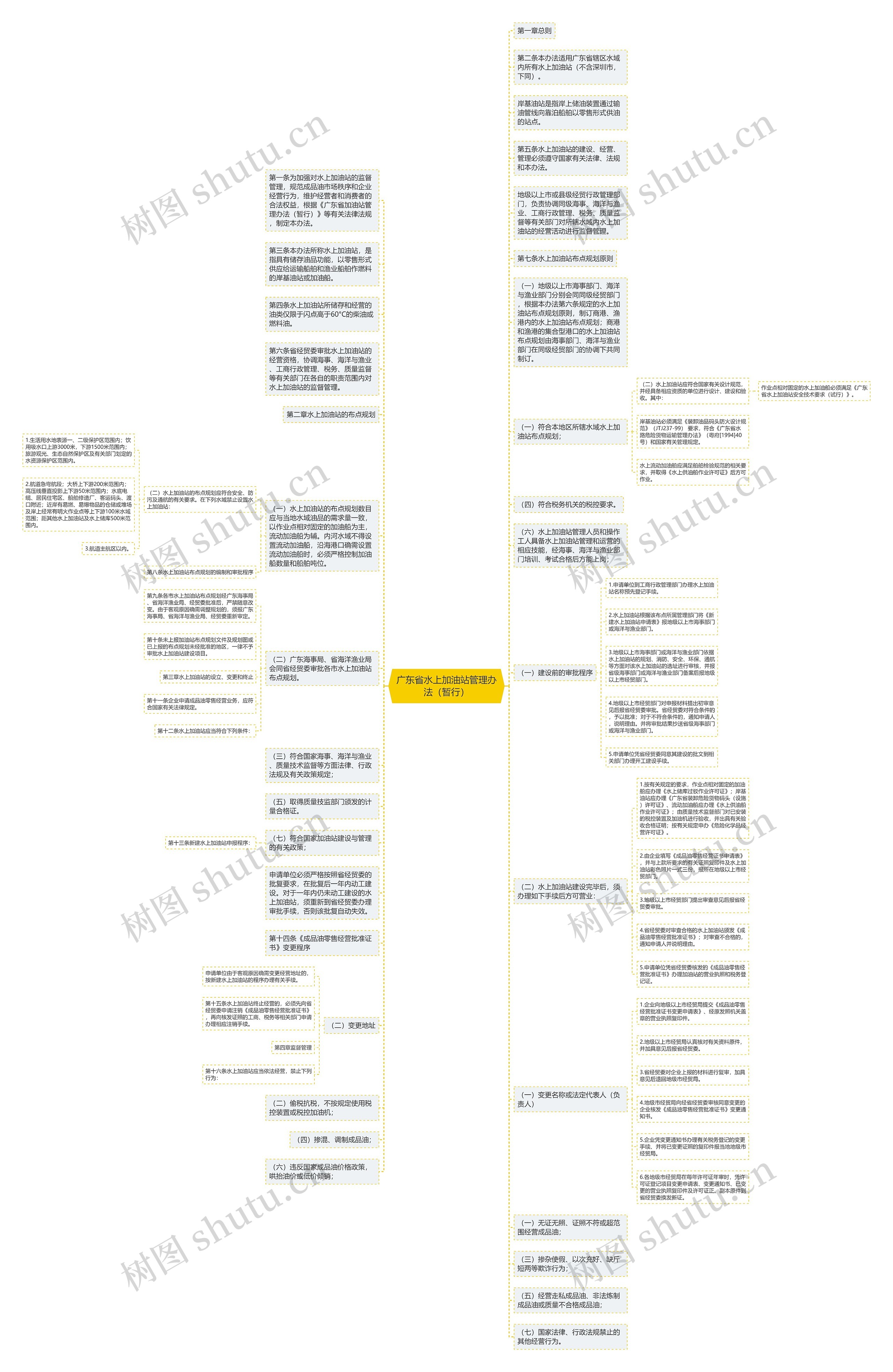 广东省水上加油站管理办法（暂行）思维导图