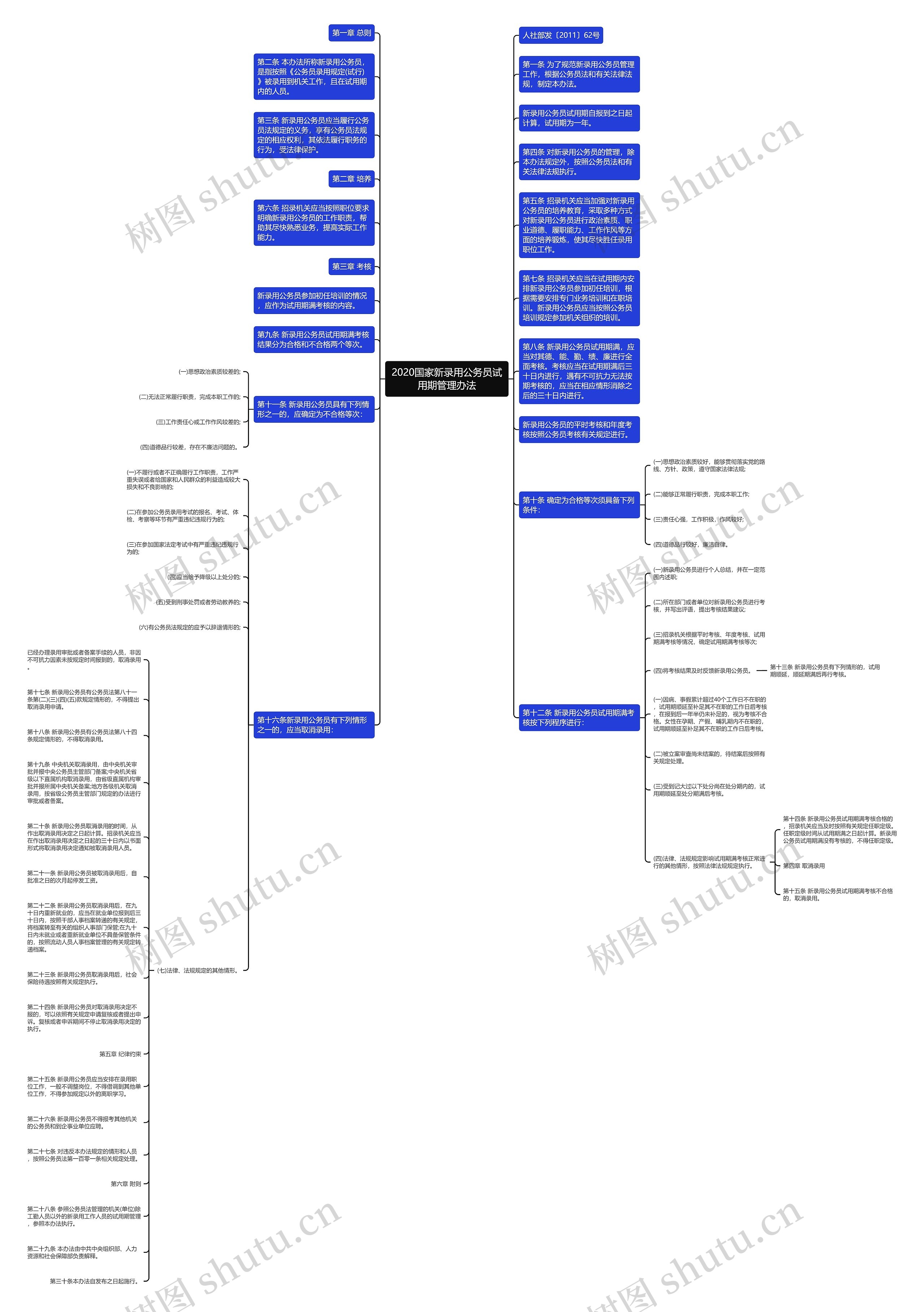 2020国家新录用公务员试用期管理办法思维导图