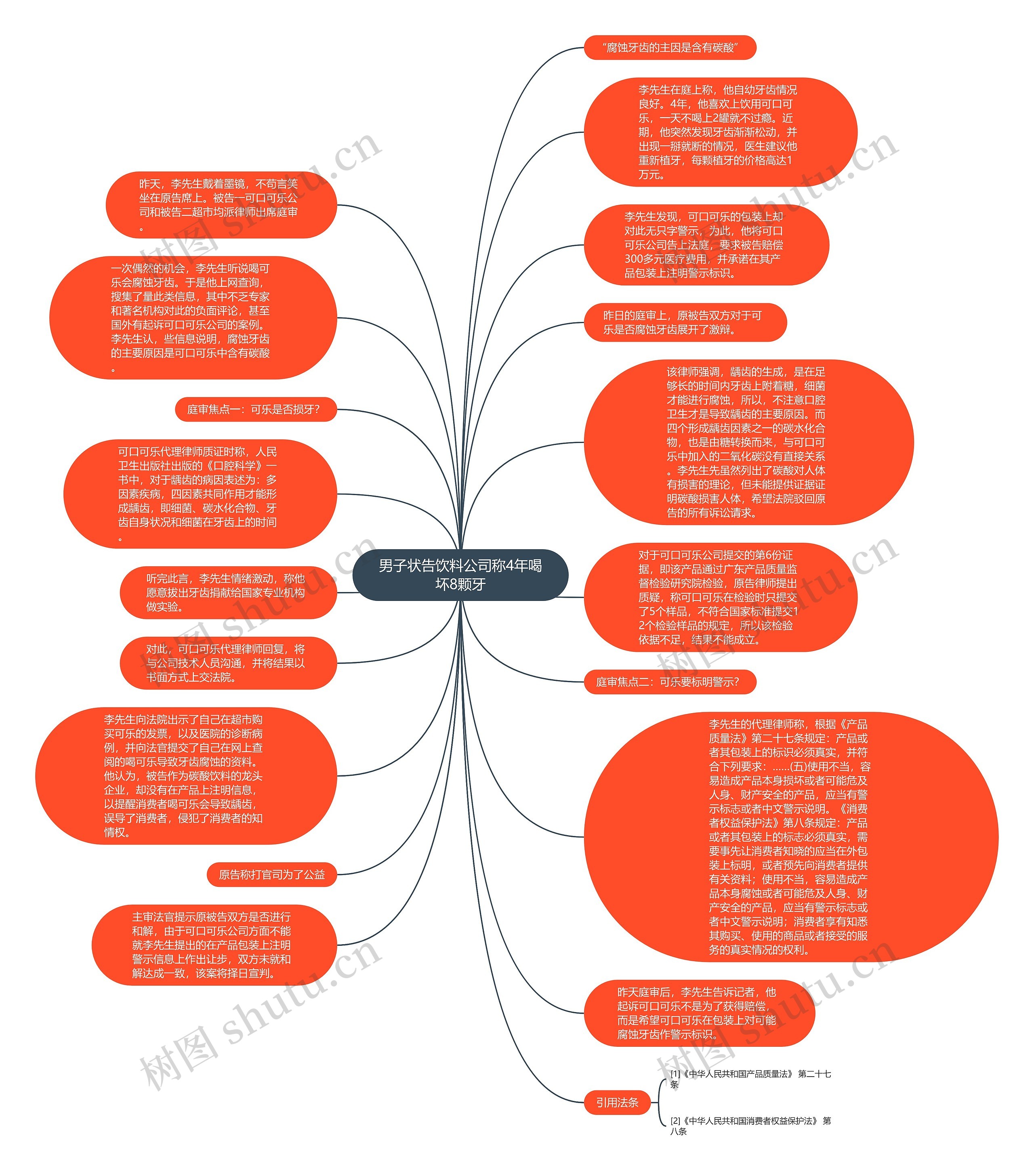 男子状告饮料公司称4年喝坏8颗牙思维导图