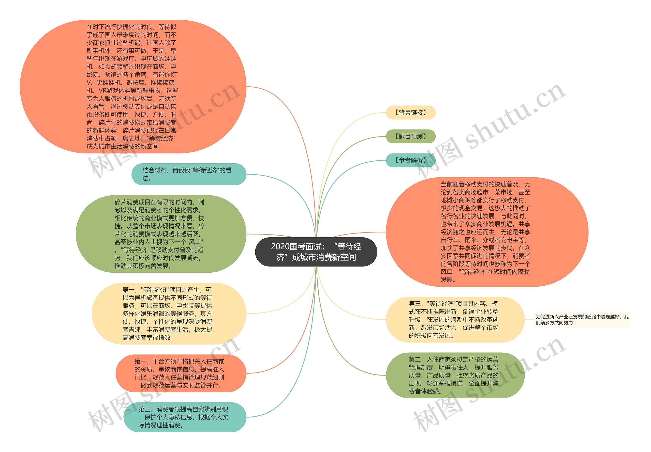 2020国考面试：“等待经济”成城市消费新空间思维导图