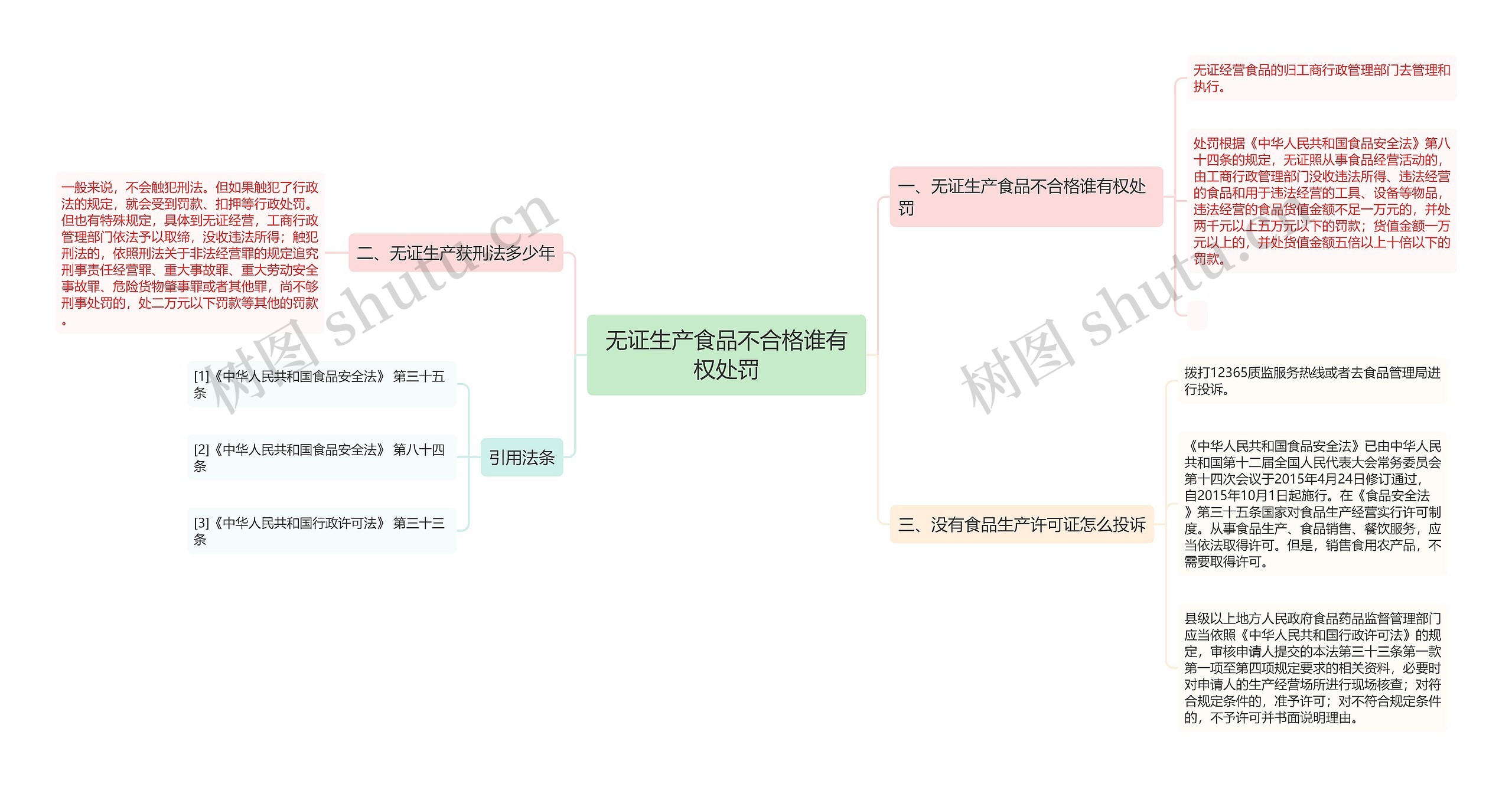 无证生产食品不合格谁有权处罚思维导图