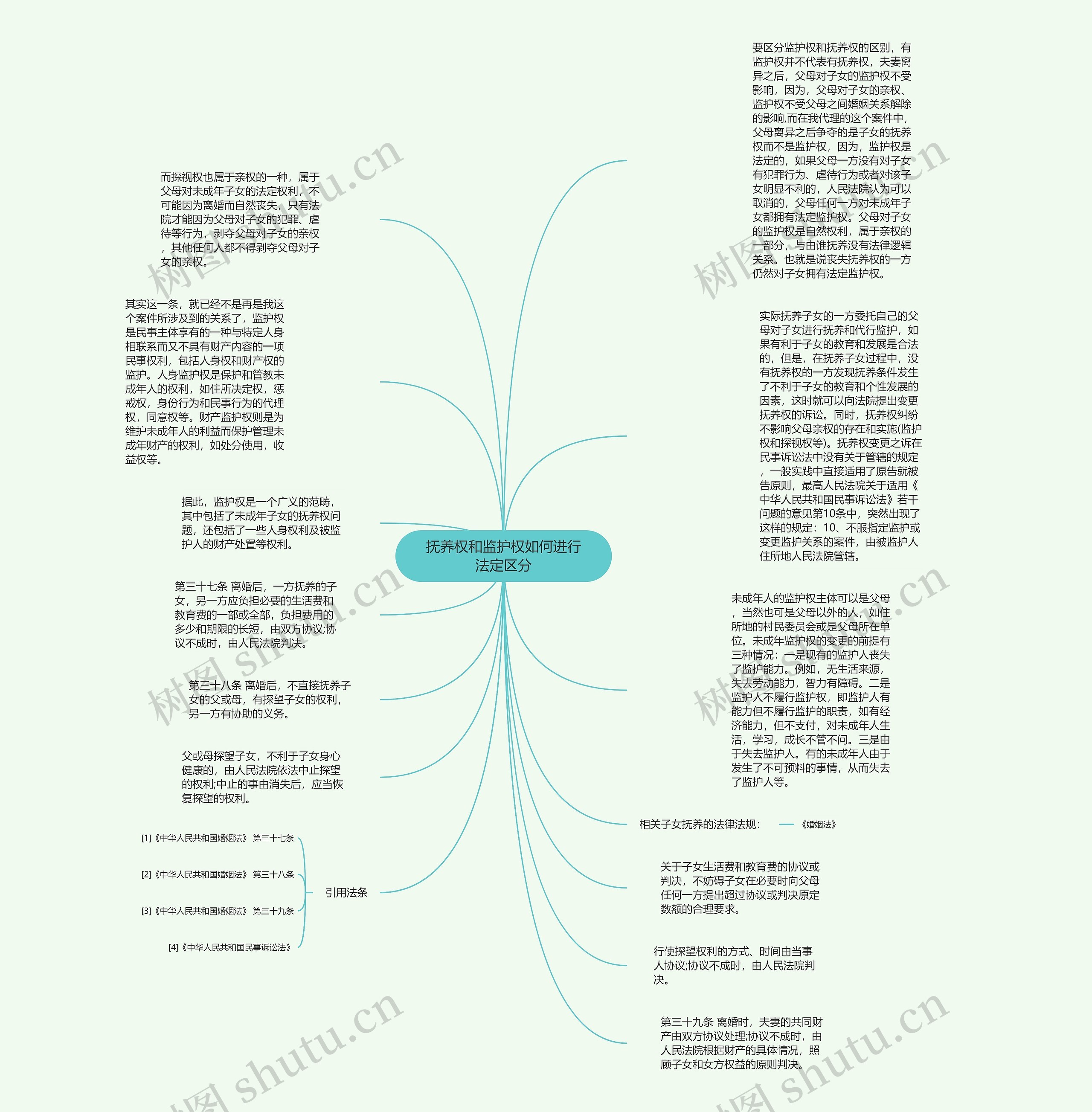 抚养权和监护权如何进行法定区分思维导图