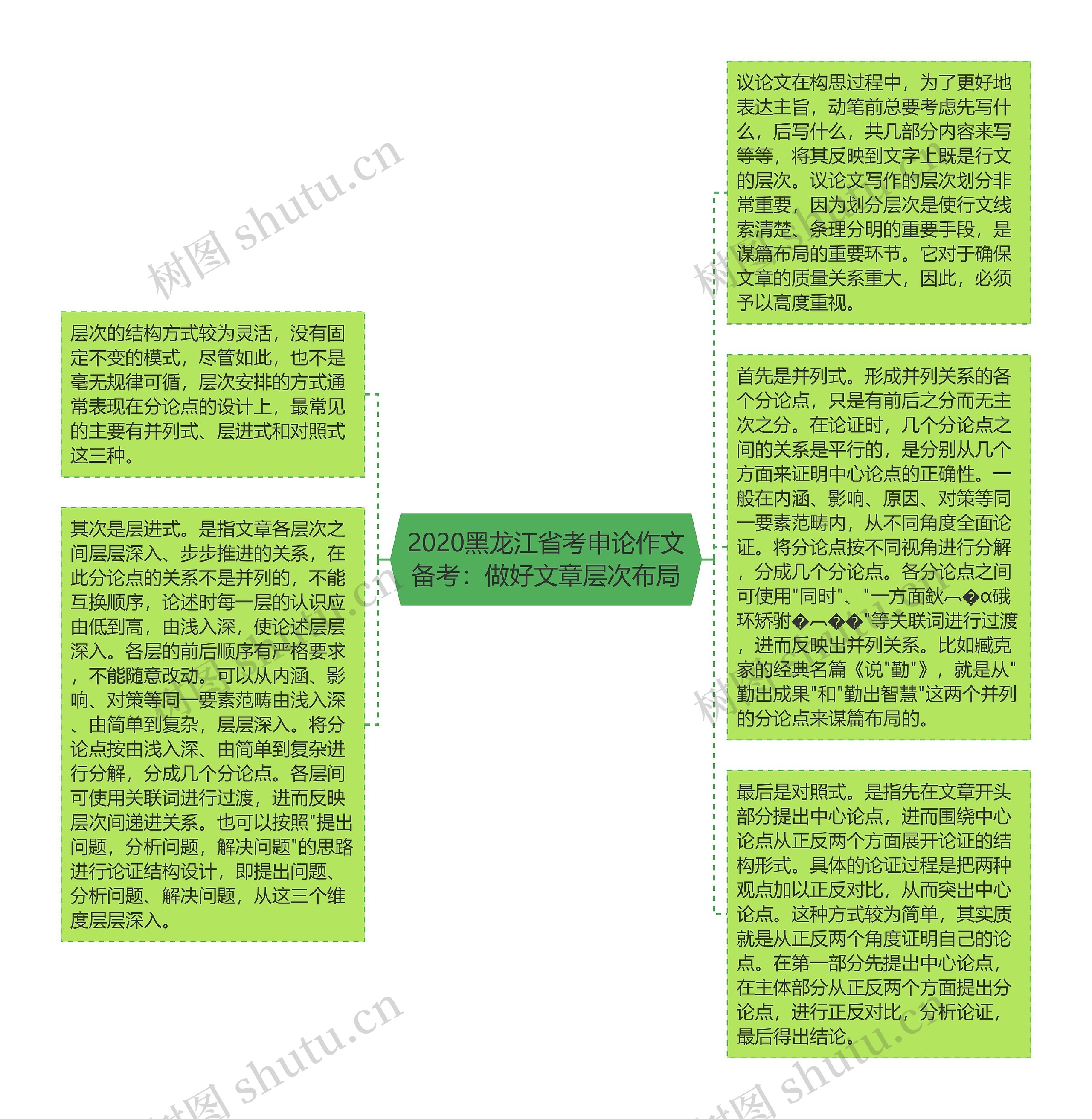 2020黑龙江省考申论作文备考：做好文章层次布局思维导图