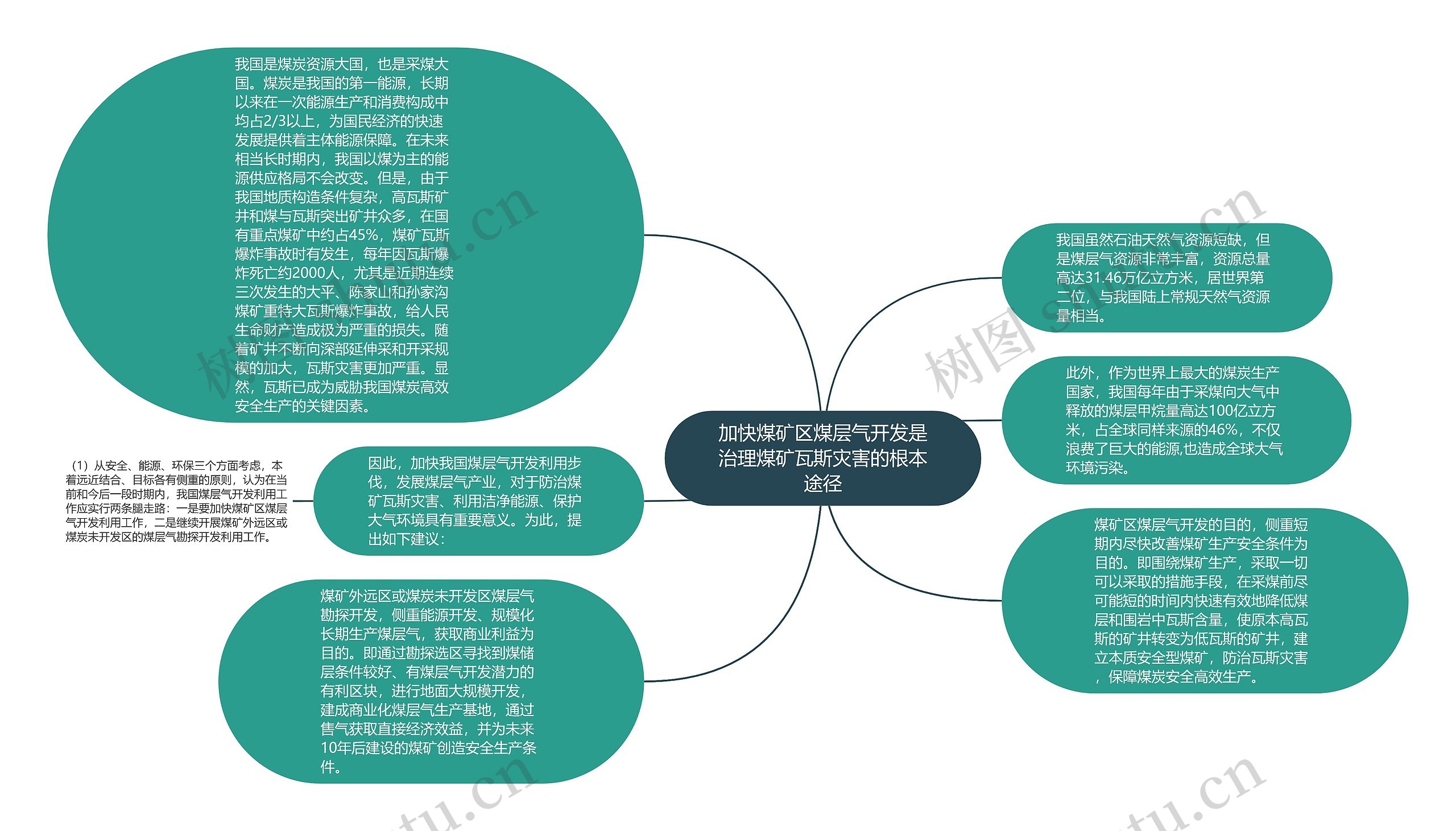 加快煤矿区煤层气开发是治理煤矿瓦斯灾害的根本途径思维导图