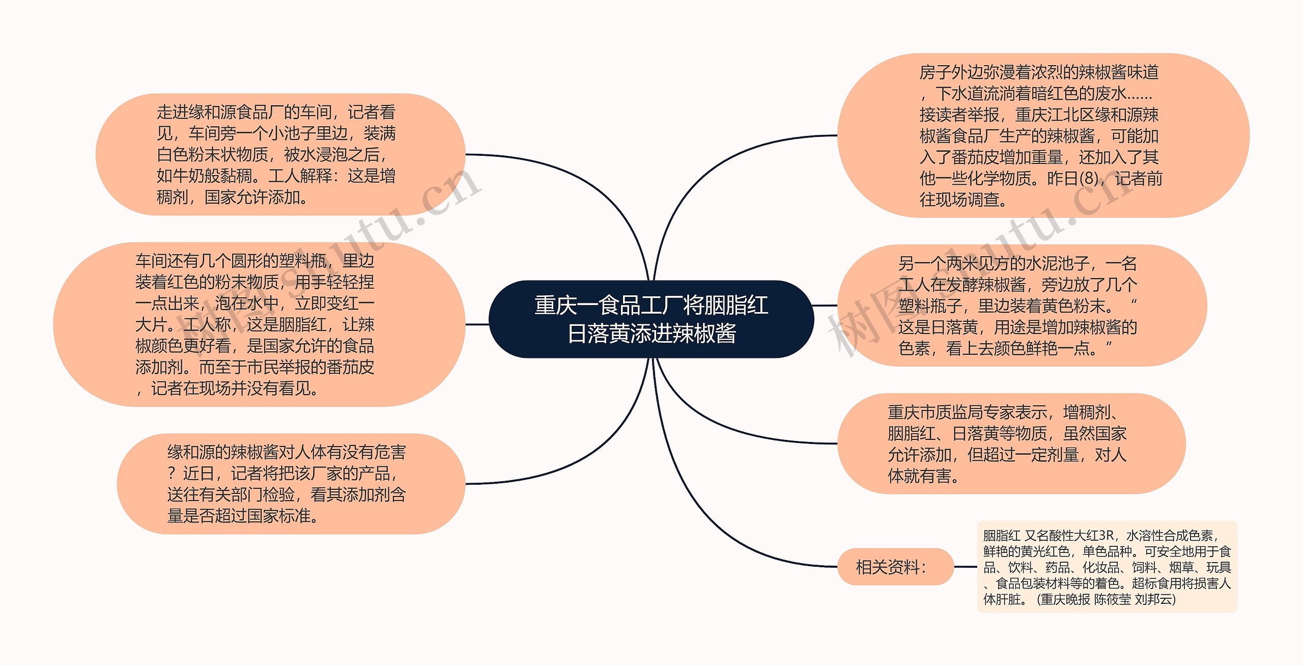 重庆一食品工厂将胭脂红日落黄添进辣椒酱思维导图