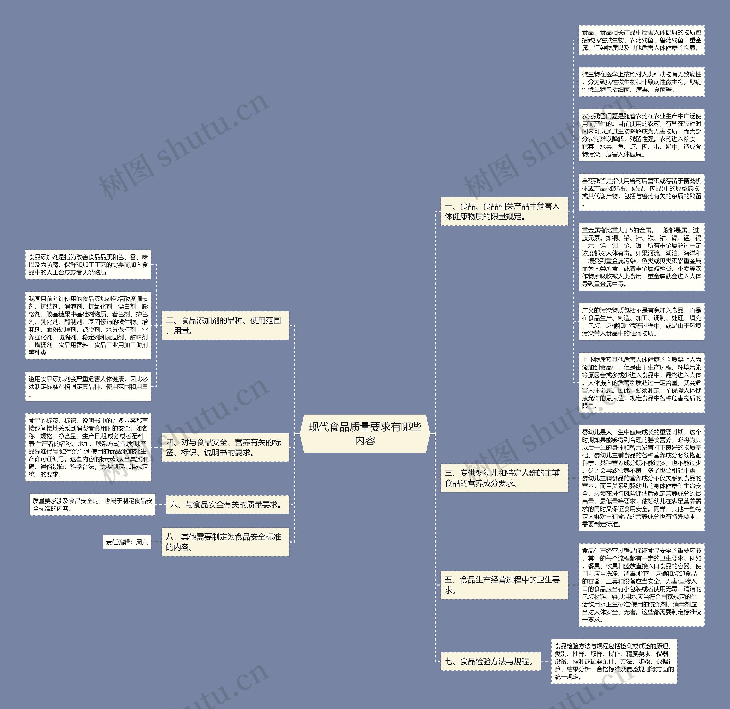 现代食品质量要求有哪些内容思维导图