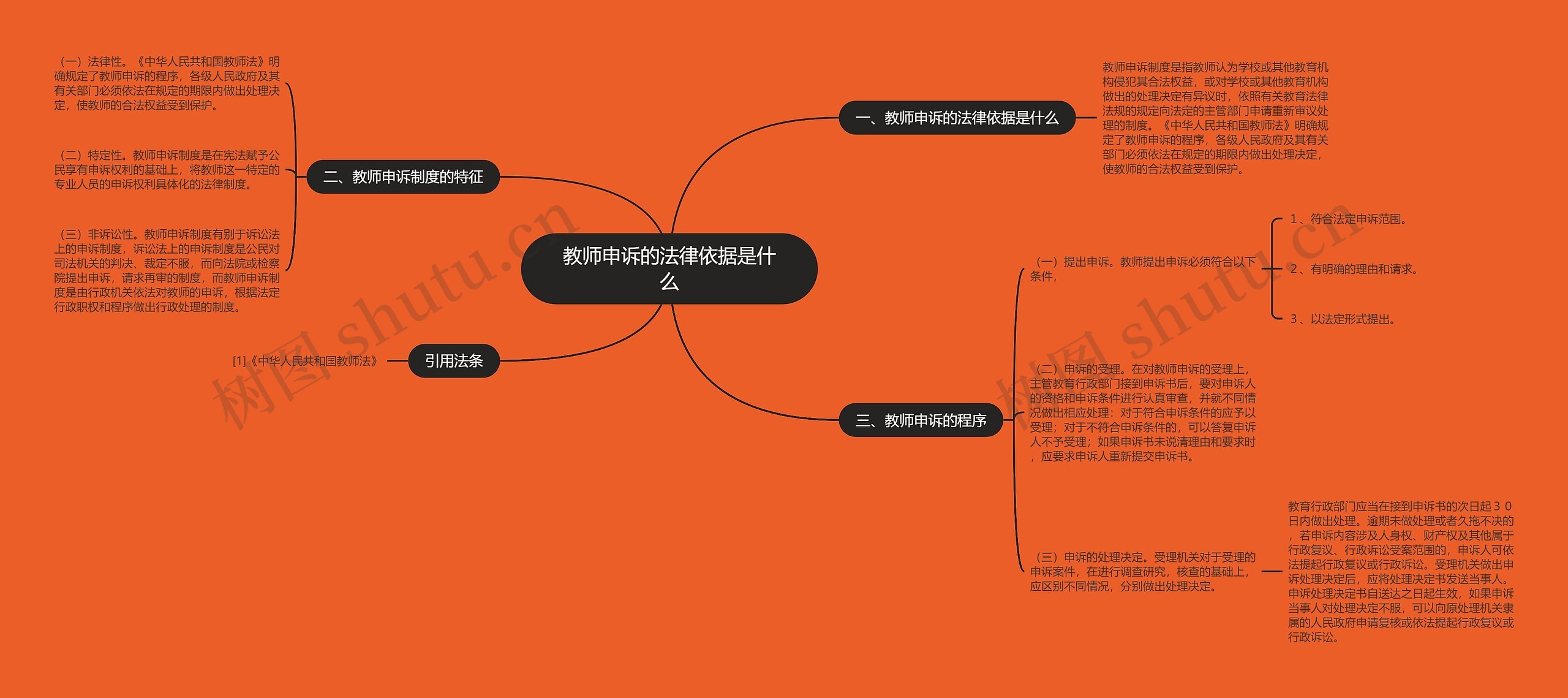 教师申诉的法律依据是什么思维导图