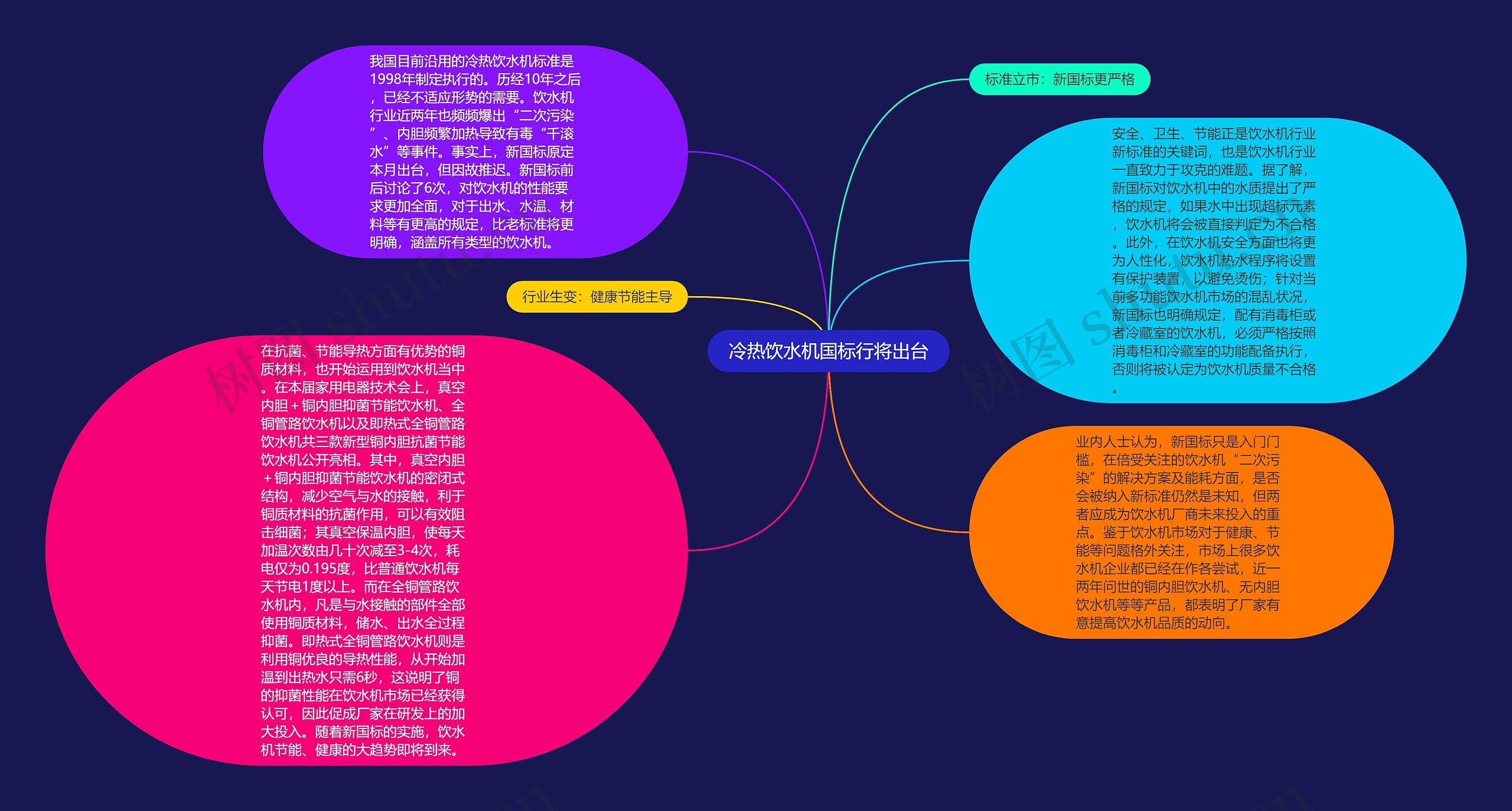 冷热饮水机国标行将出台思维导图