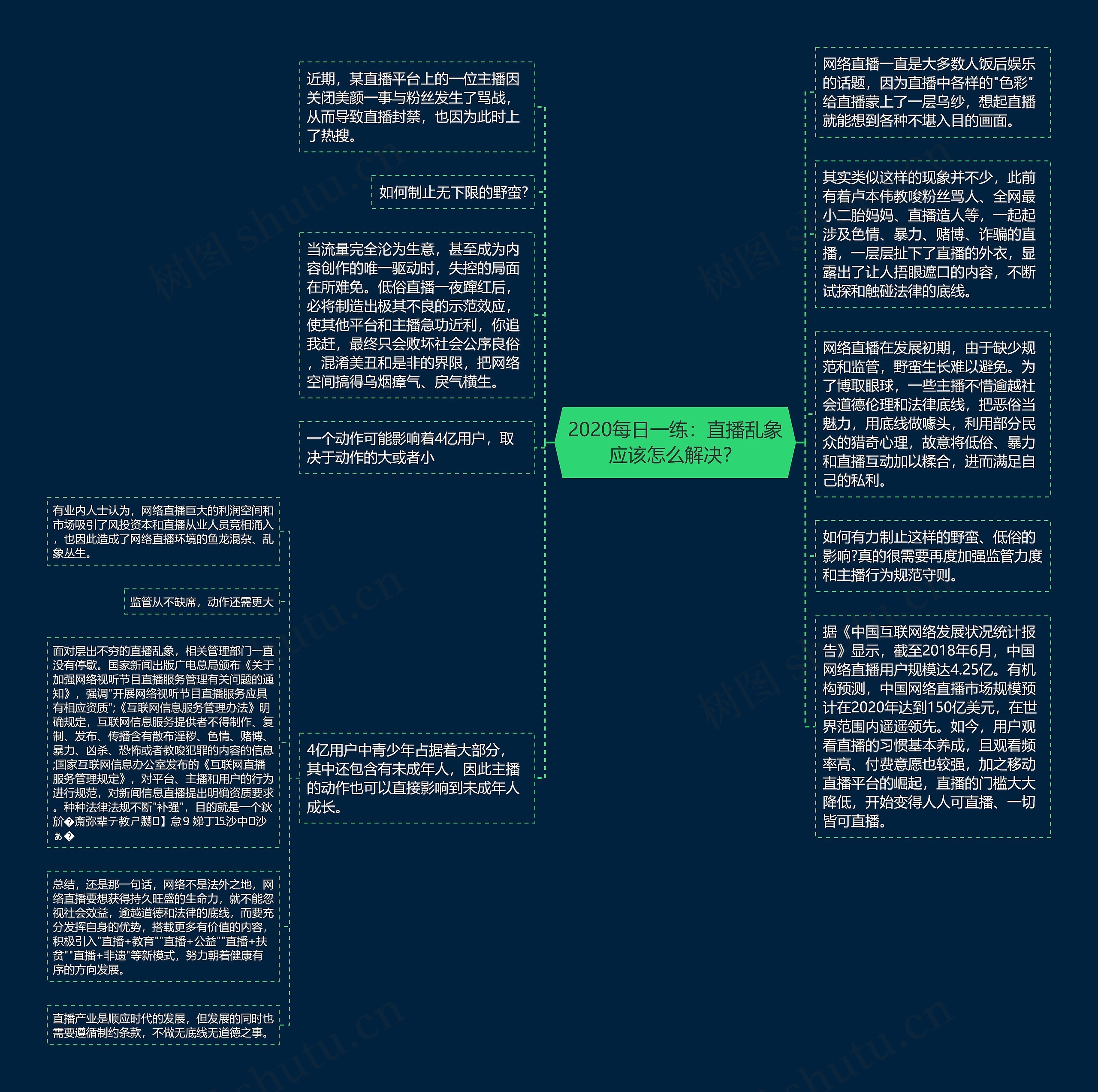 2020每日一练：直播乱象应该怎么解决？