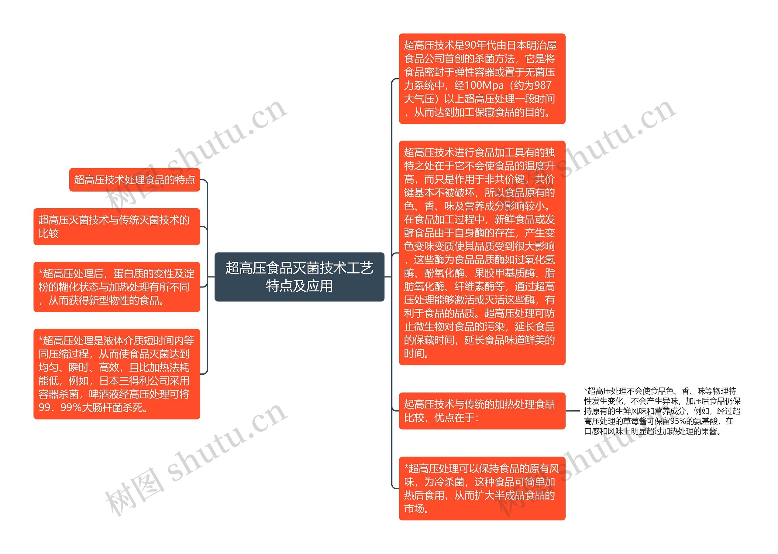 超高压食品灭菌技术工艺特点及应用思维导图