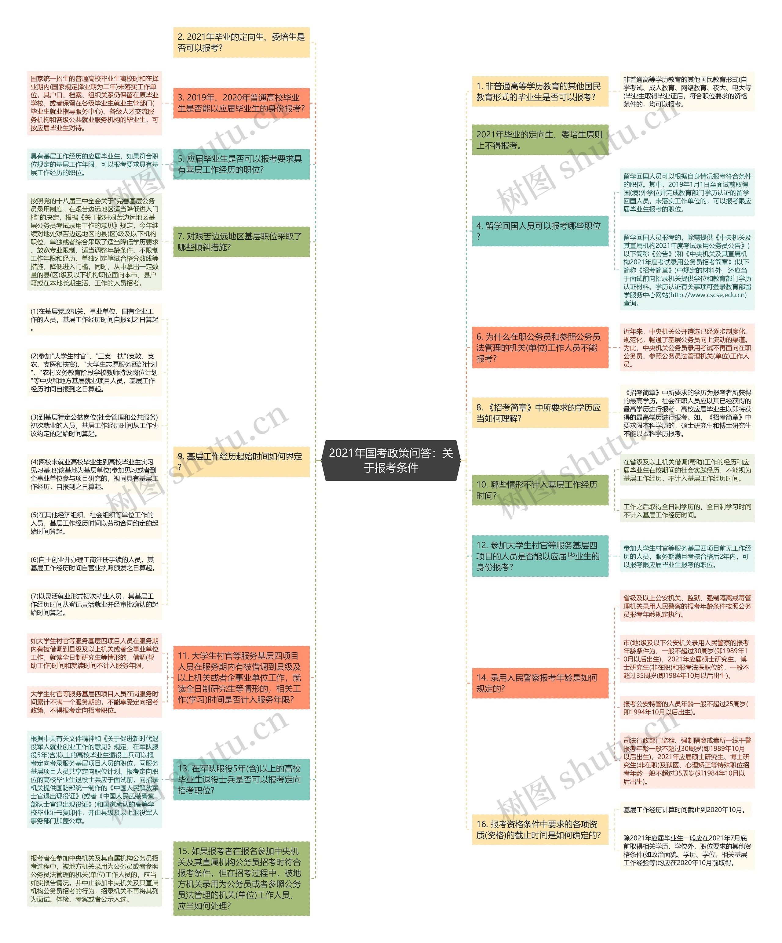 2021年国考政策问答：关于报考条件思维导图