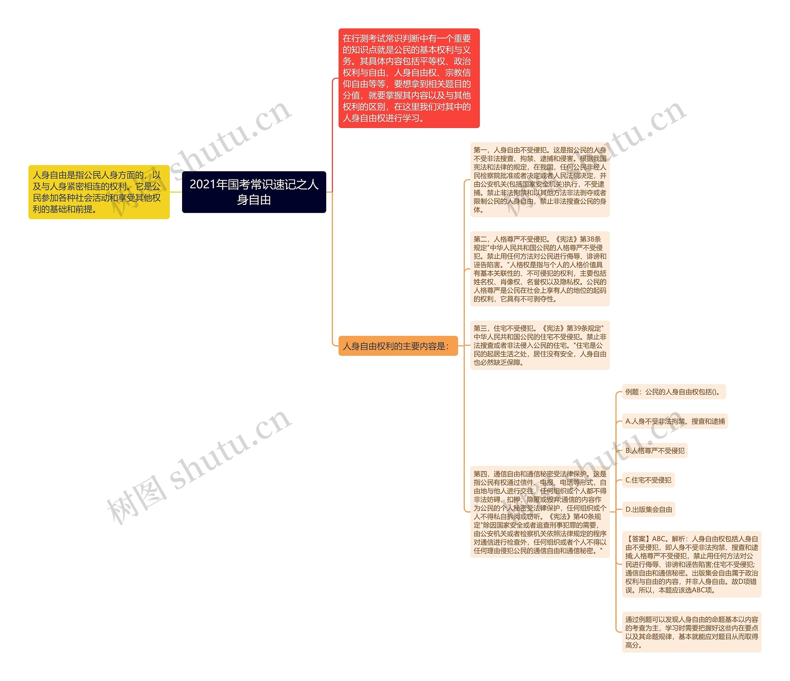 2021年国考常识速记之人身自由思维导图