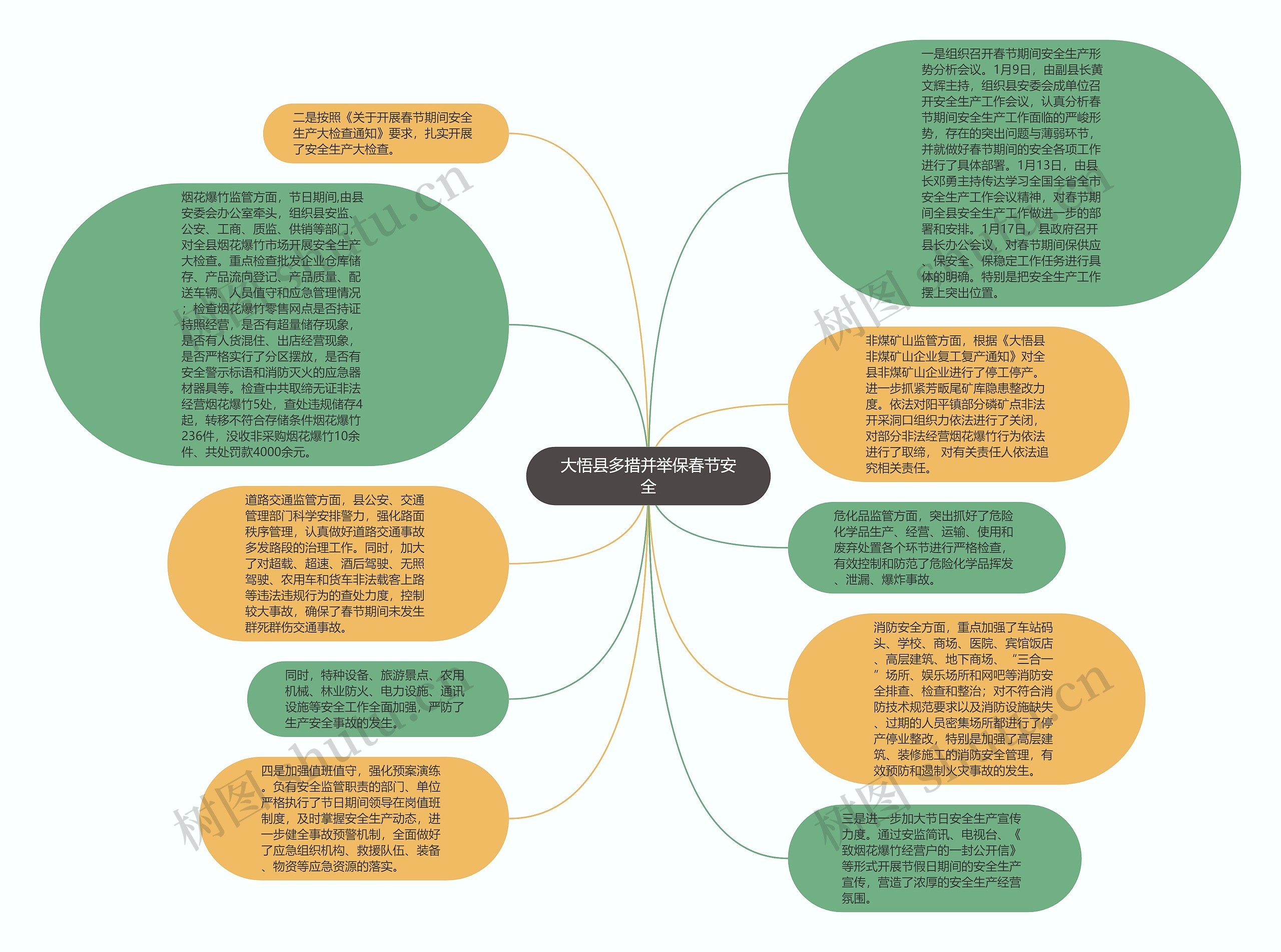 大悟县多措并举保春节安全思维导图