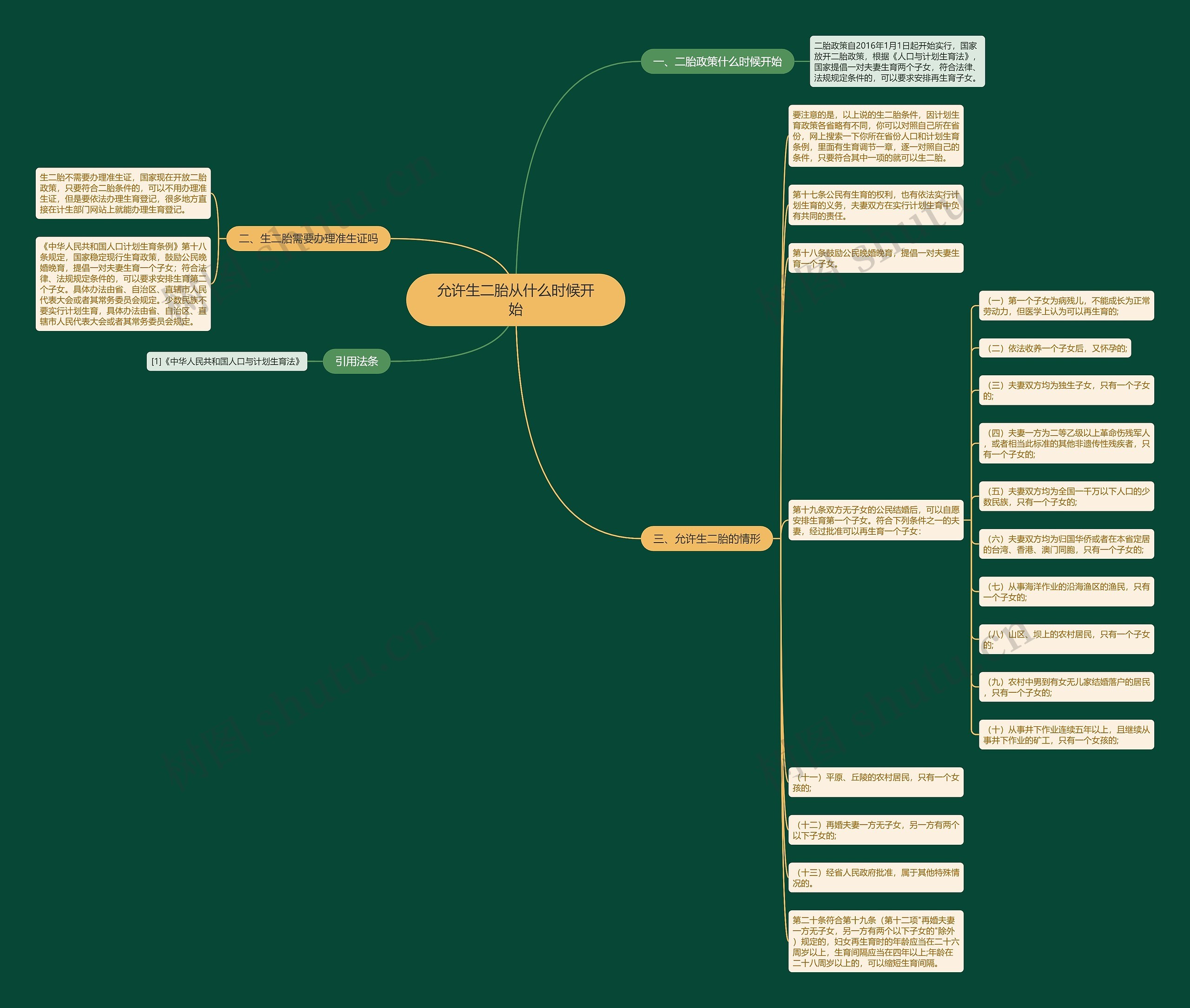 允许生二胎从什么时候开始思维导图