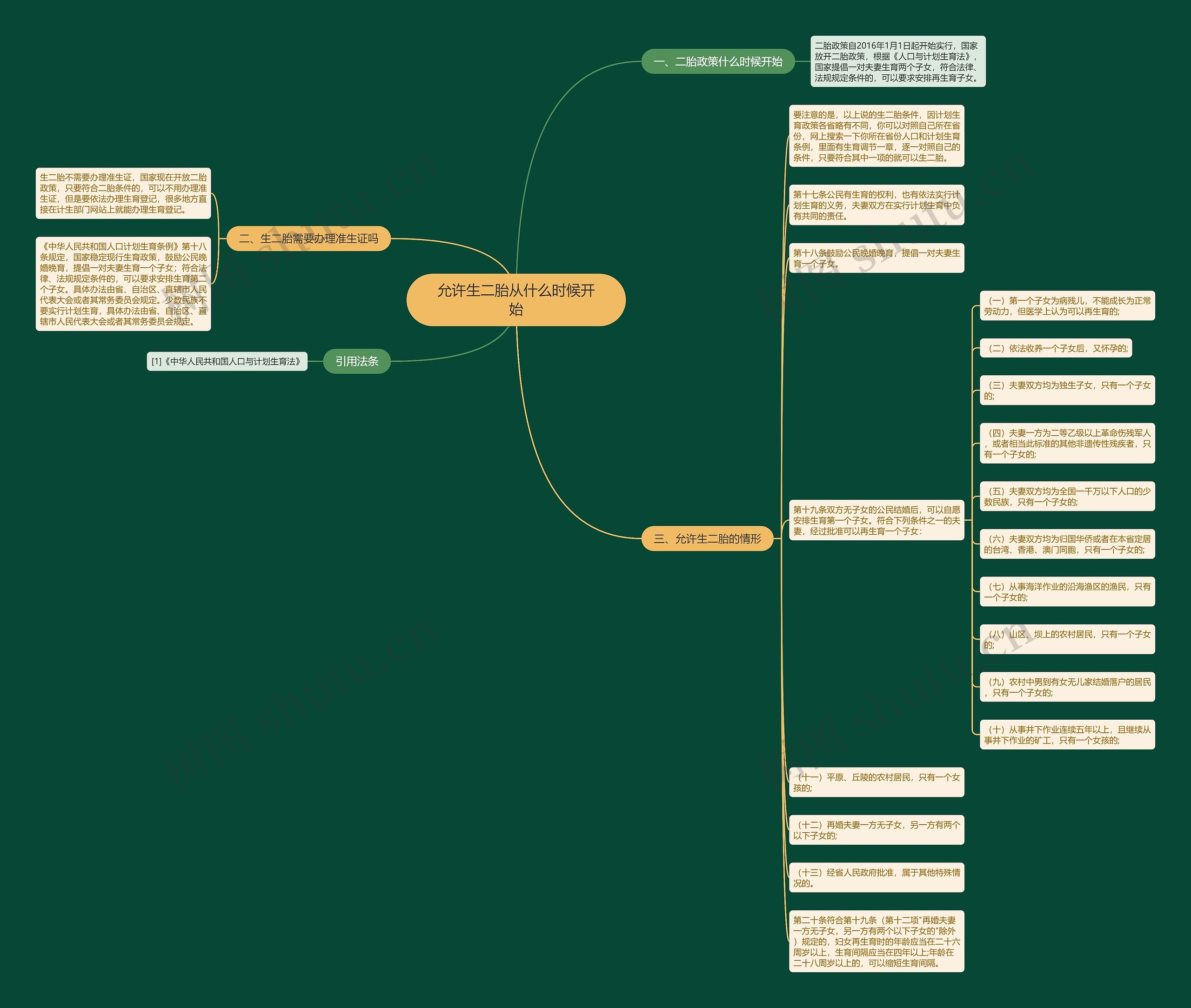 允许生二胎从什么时候开始思维导图高清图 允许生二胎从什么时候开始思维导图