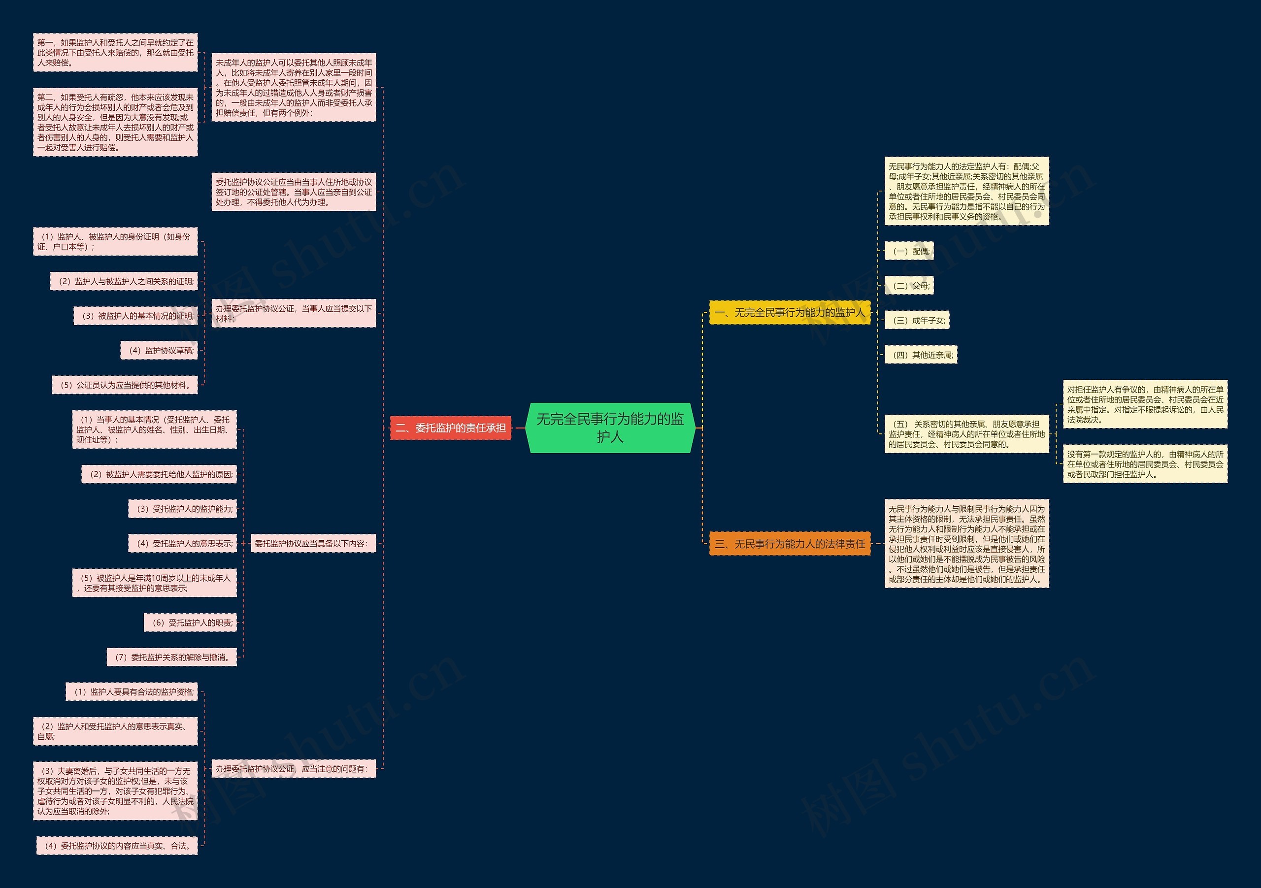 无完全民事行为能力的监护人思维导图