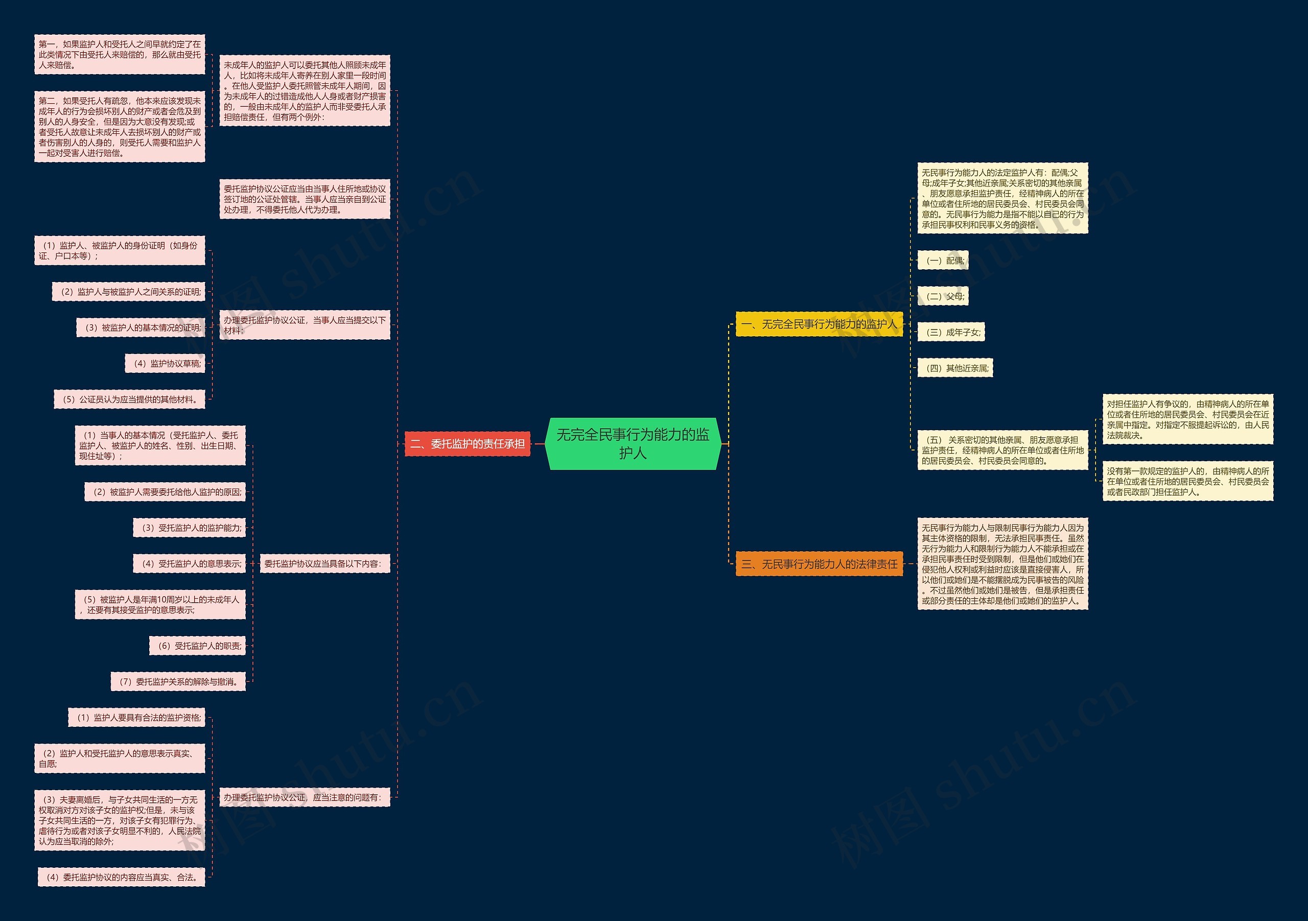 无完全民事行为能力的监护人 无完全民事行为能力的监护人