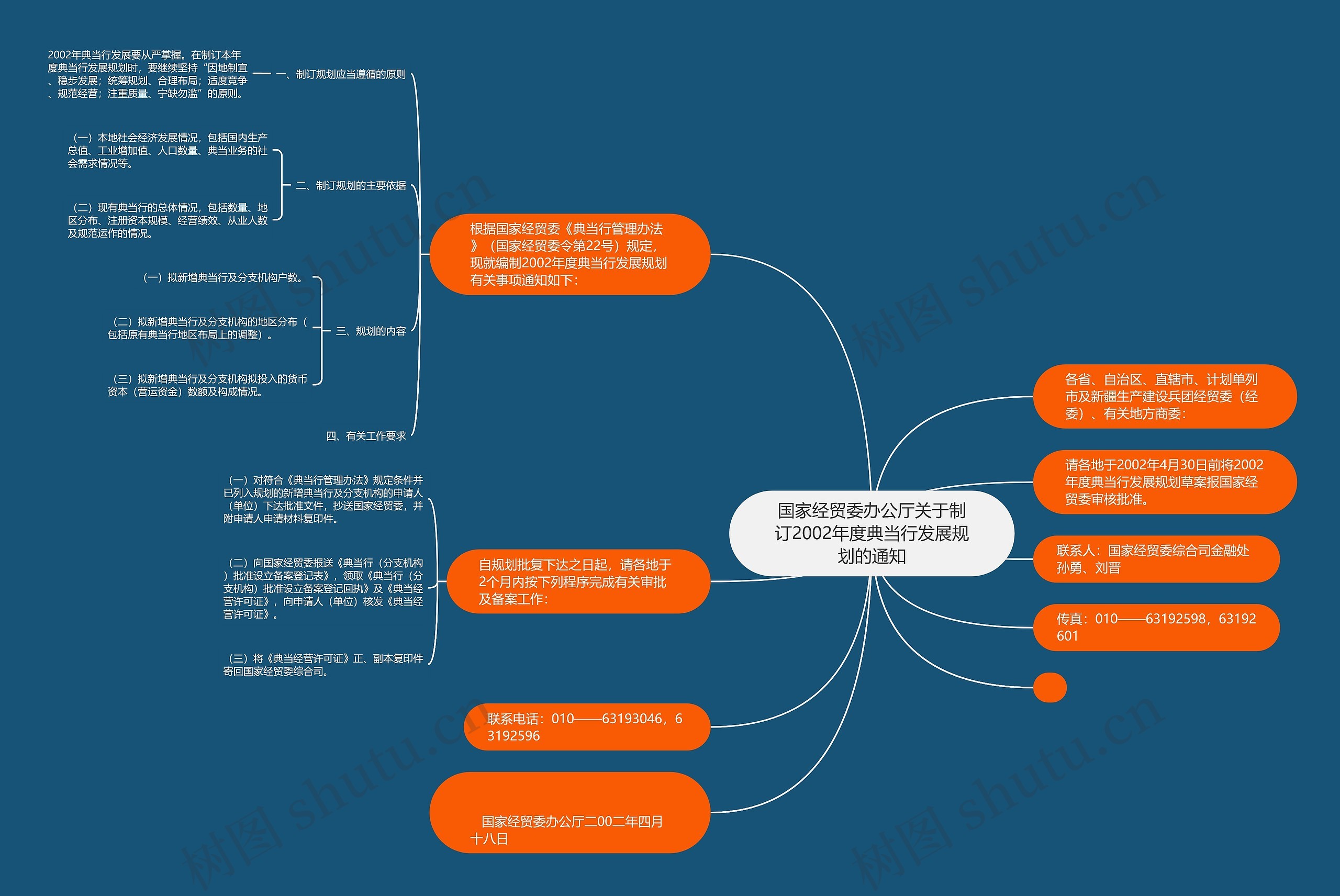 国家经贸委办公厅关于制订2002年度典当行发展规划的通知思维导图