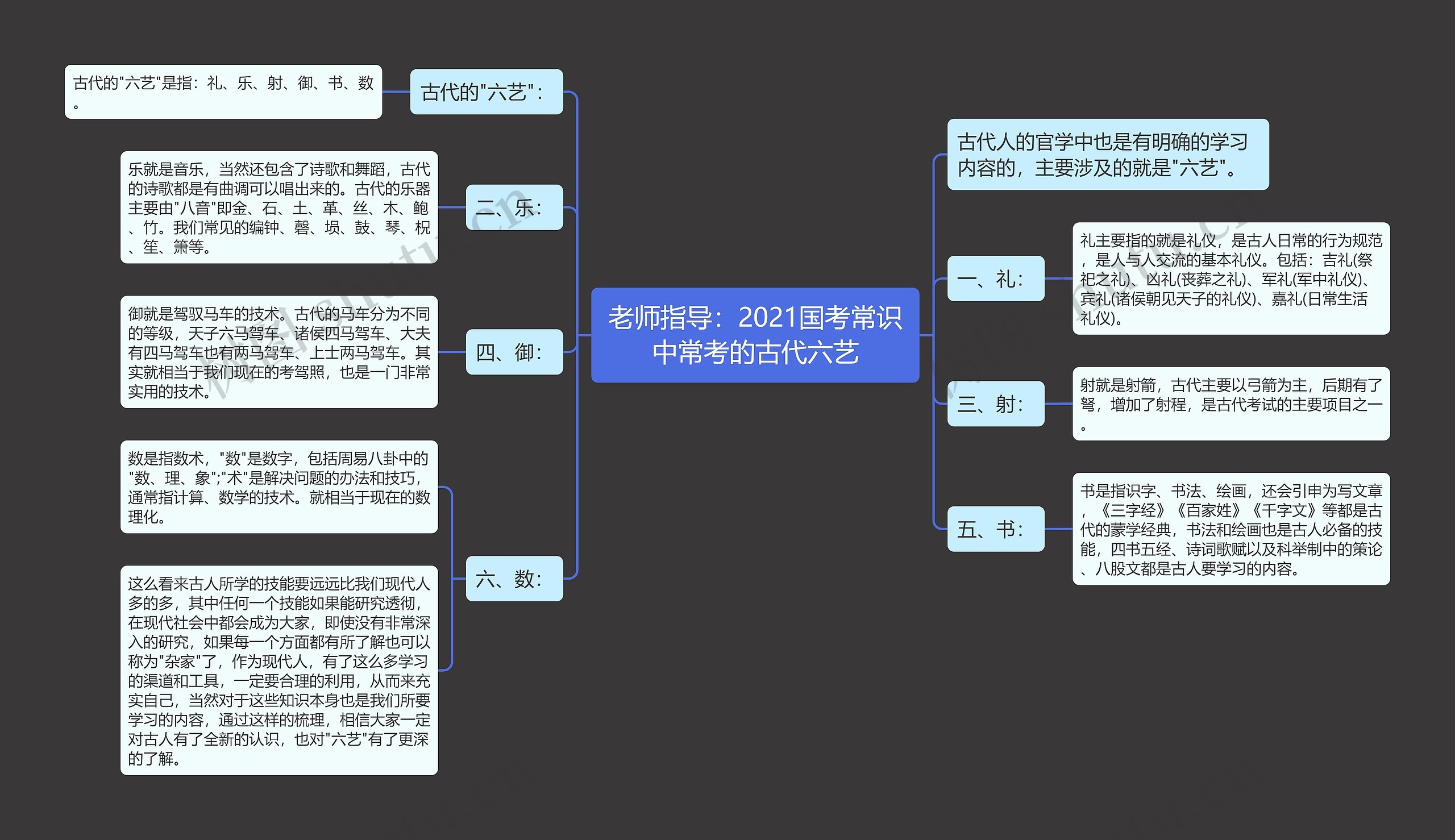 老师指导：2021国考常识中常考的古代六艺思维导图