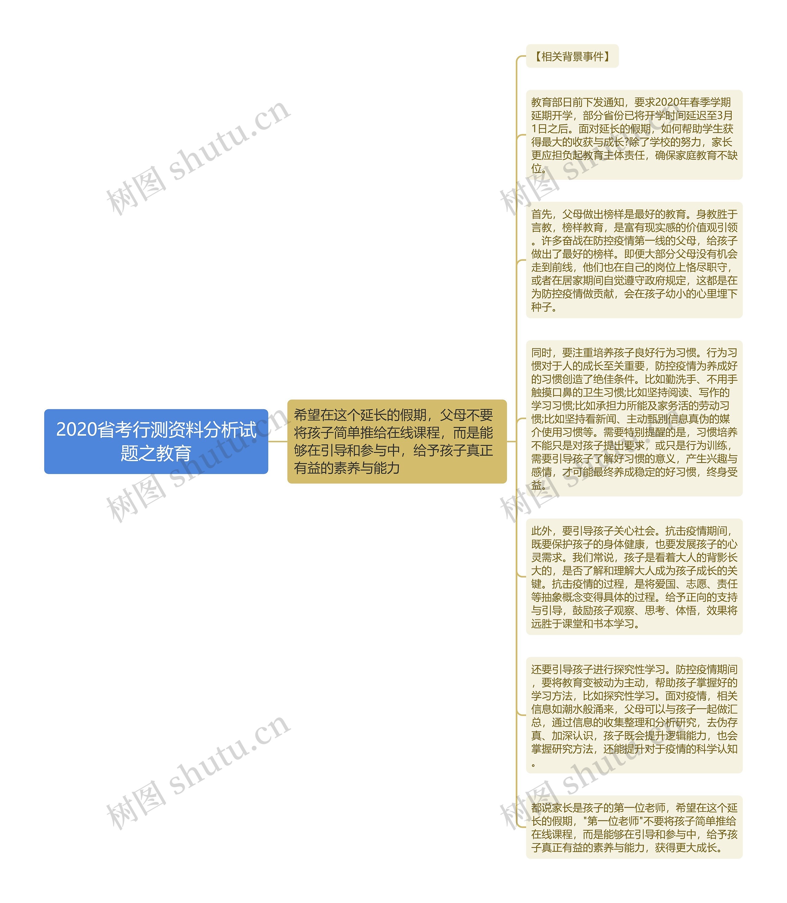 2020省考行测资料分析试题之教育思维导图