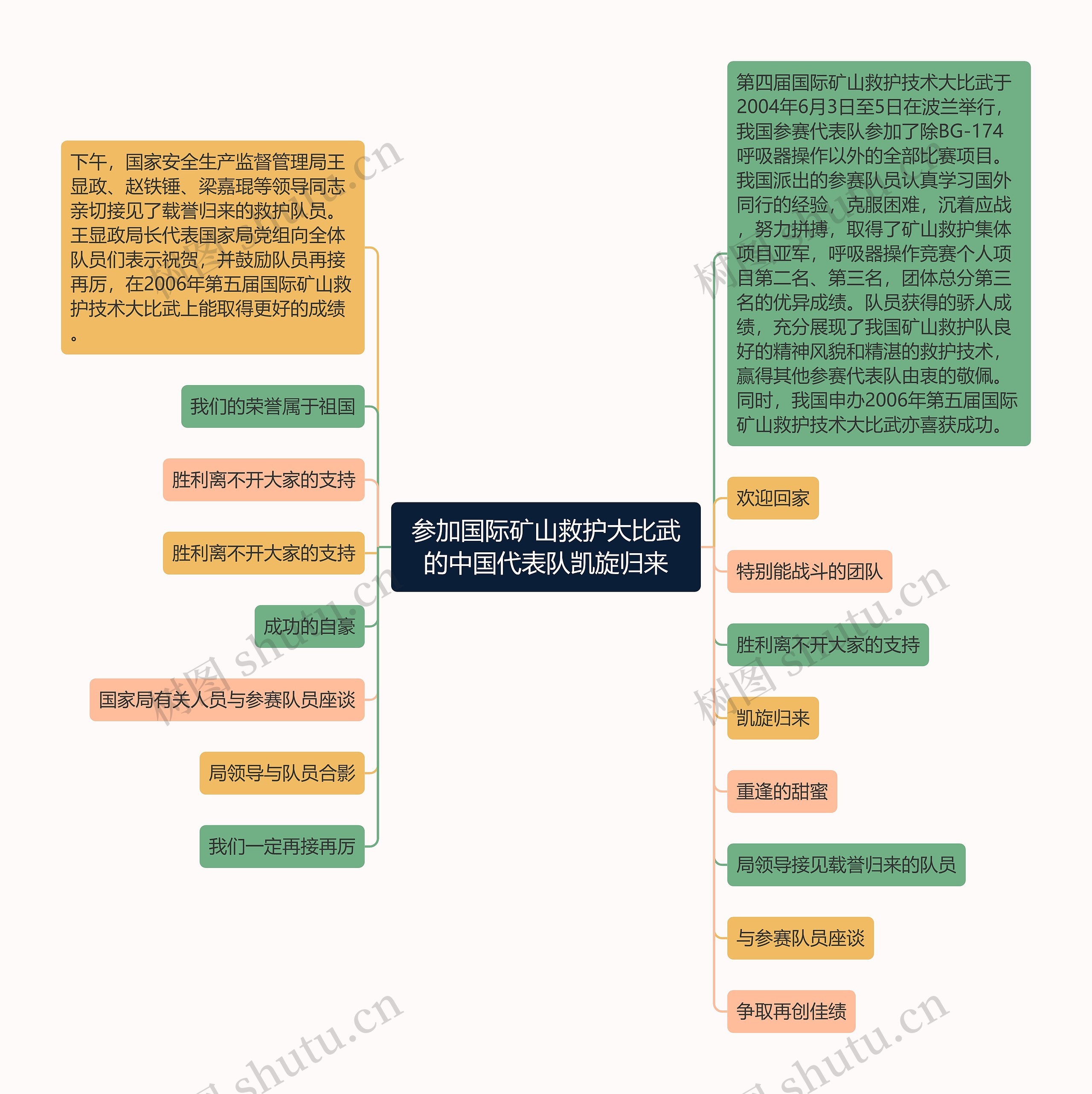 参加国际矿山救护大比武的中国代表队凯旋归来思维导图