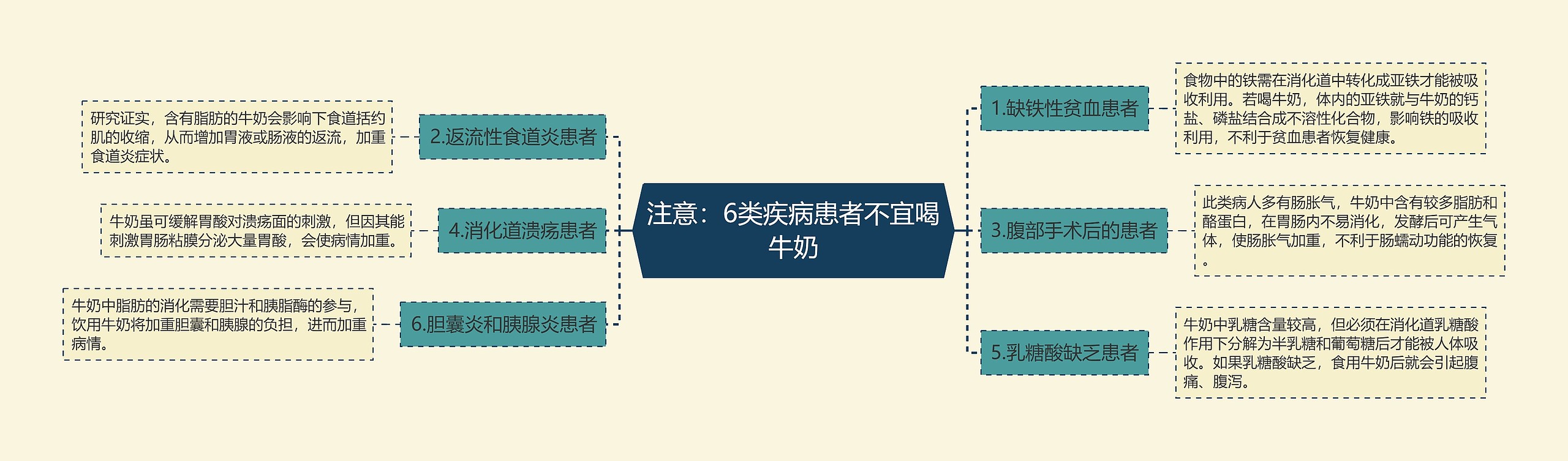 注意：6类疾病患者不宜喝牛奶思维导图