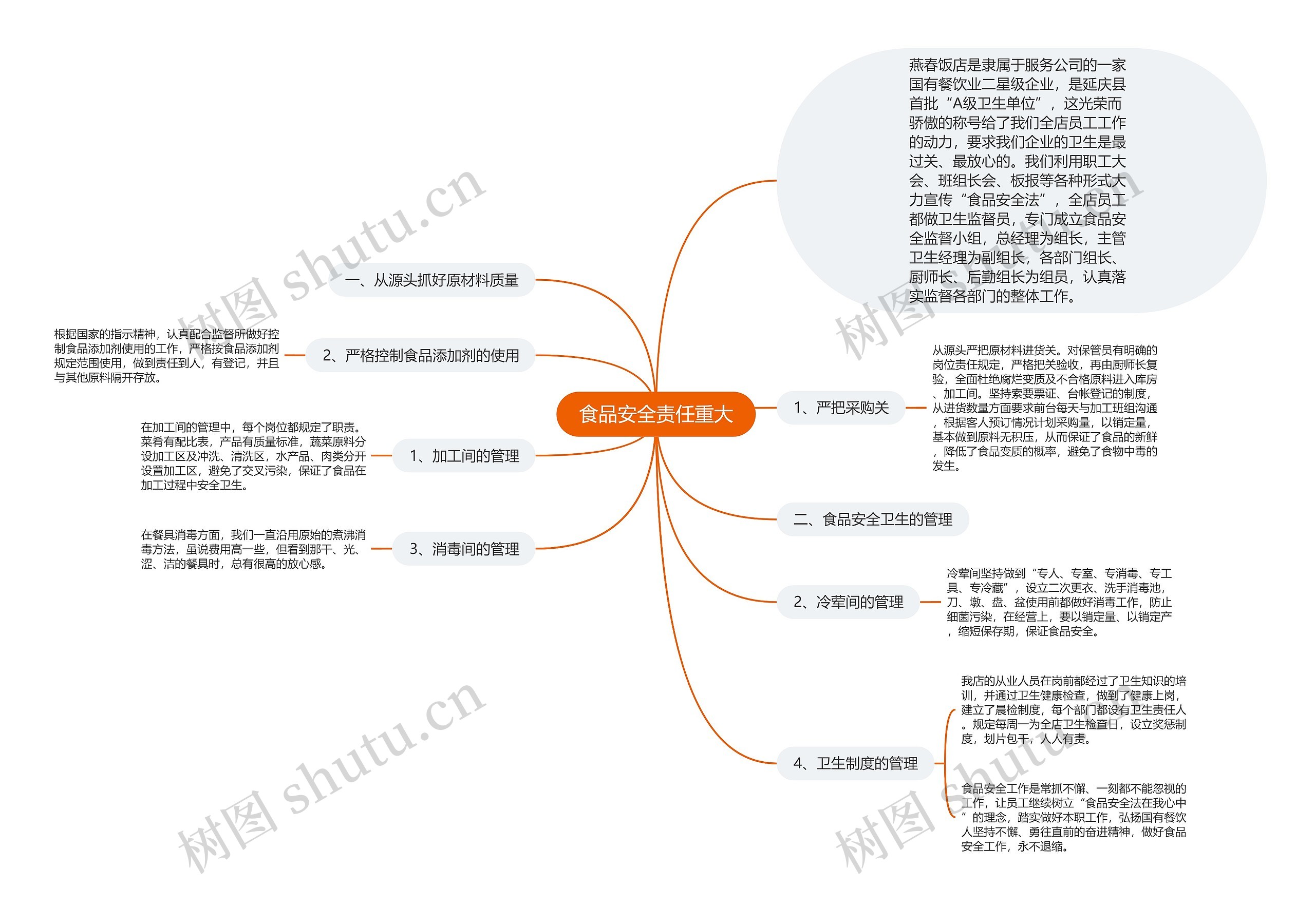 食品安全责任重大思维导图