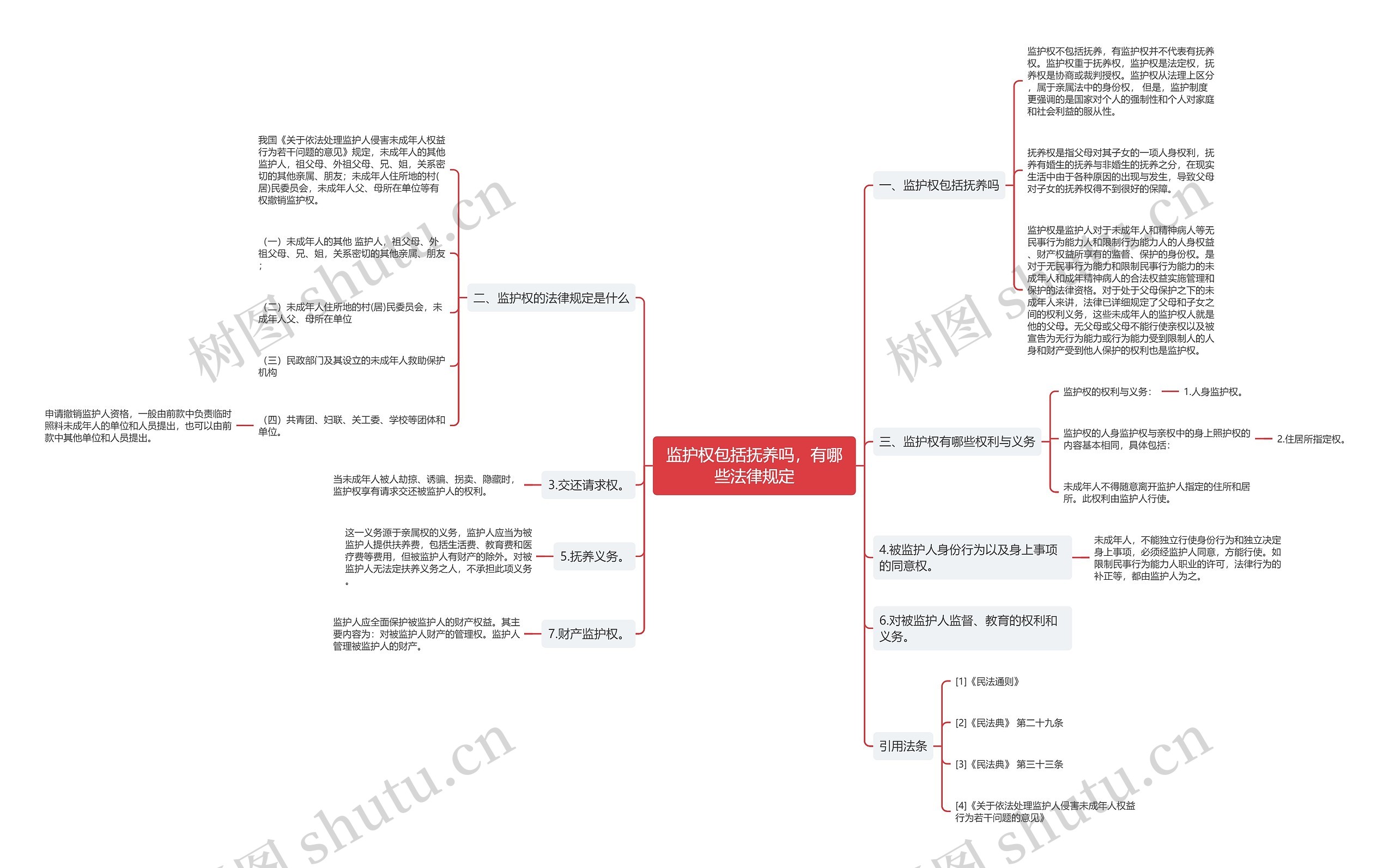 监护权包括抚养吗，有哪些法律规定思维导图