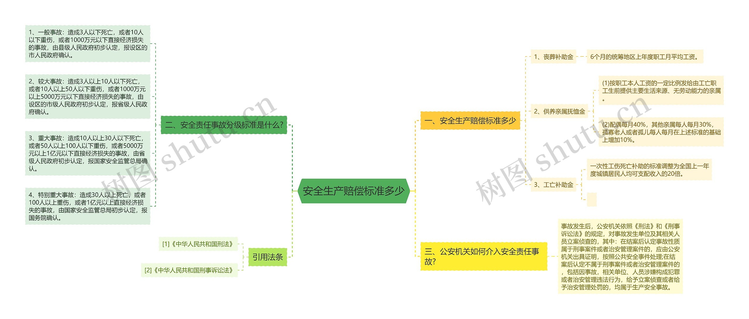 安全生产赔偿标准多少思维导图