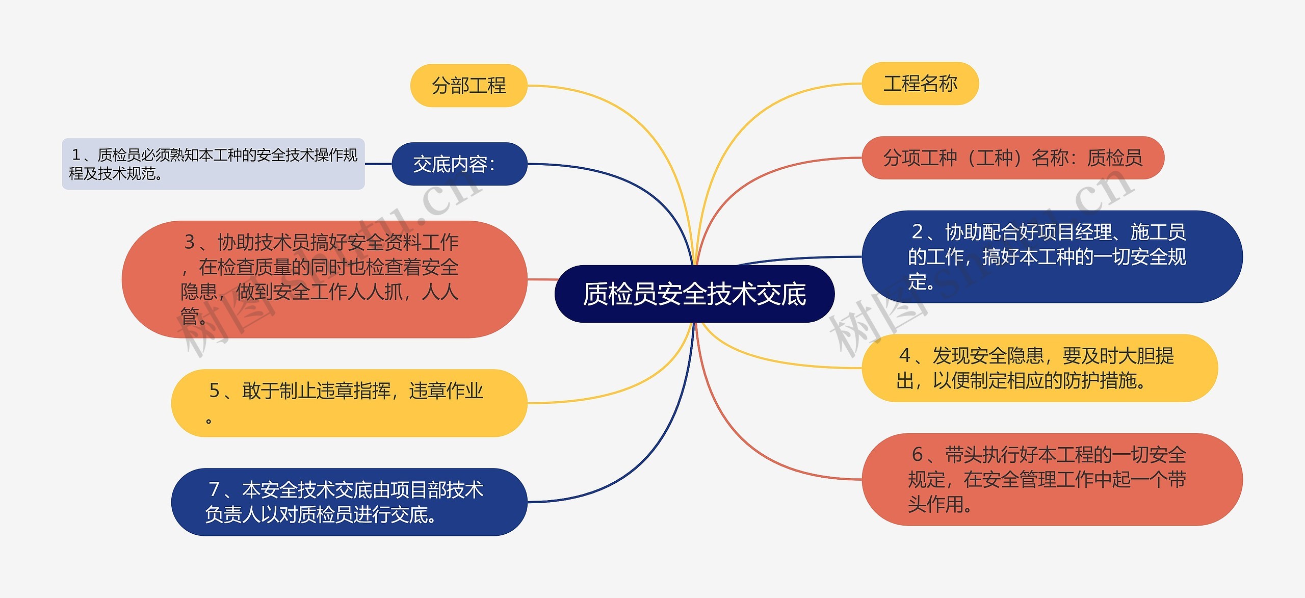 质检员安全技术交底思维导图