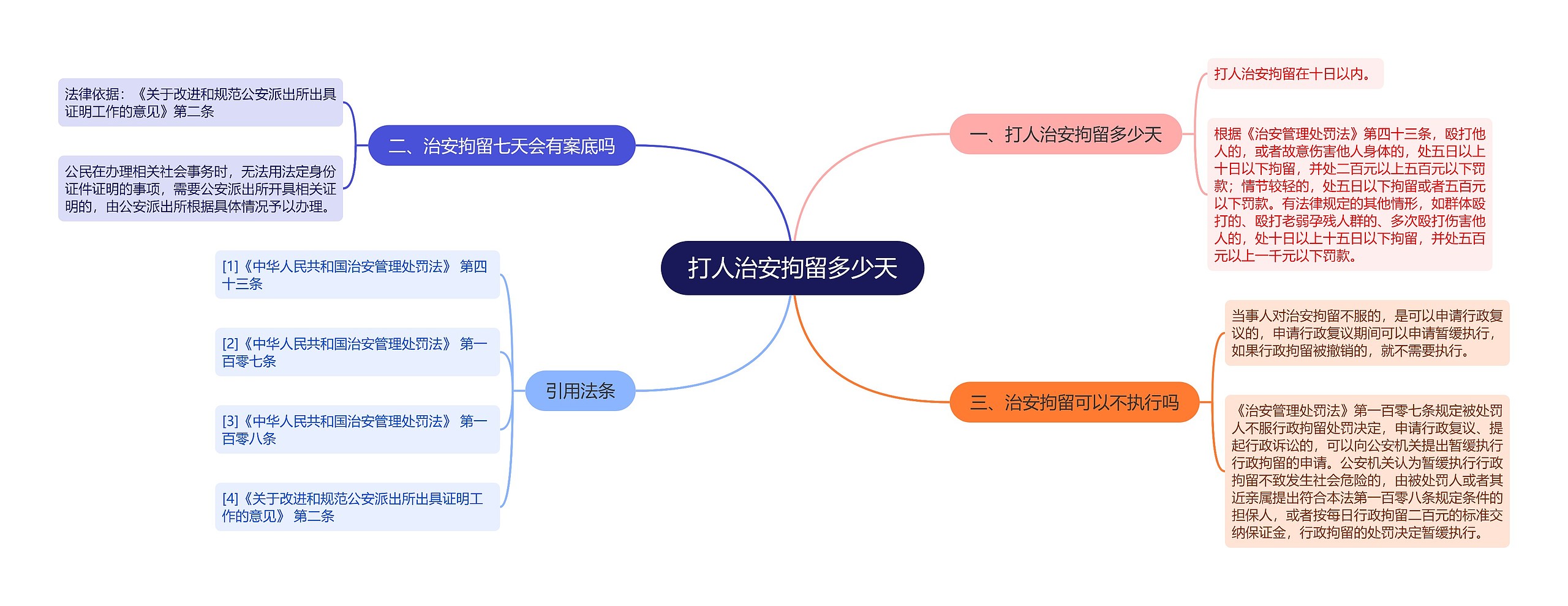 打人治安拘留多少天思维导图