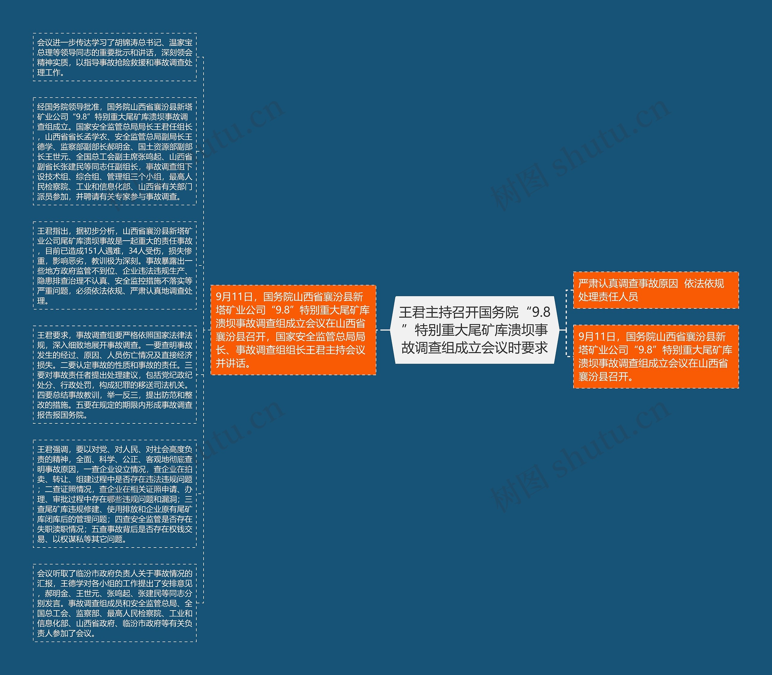 王君主持召开国务院“9.8”特别重大尾矿库溃坝事故调查组成立会议时要求思维导图