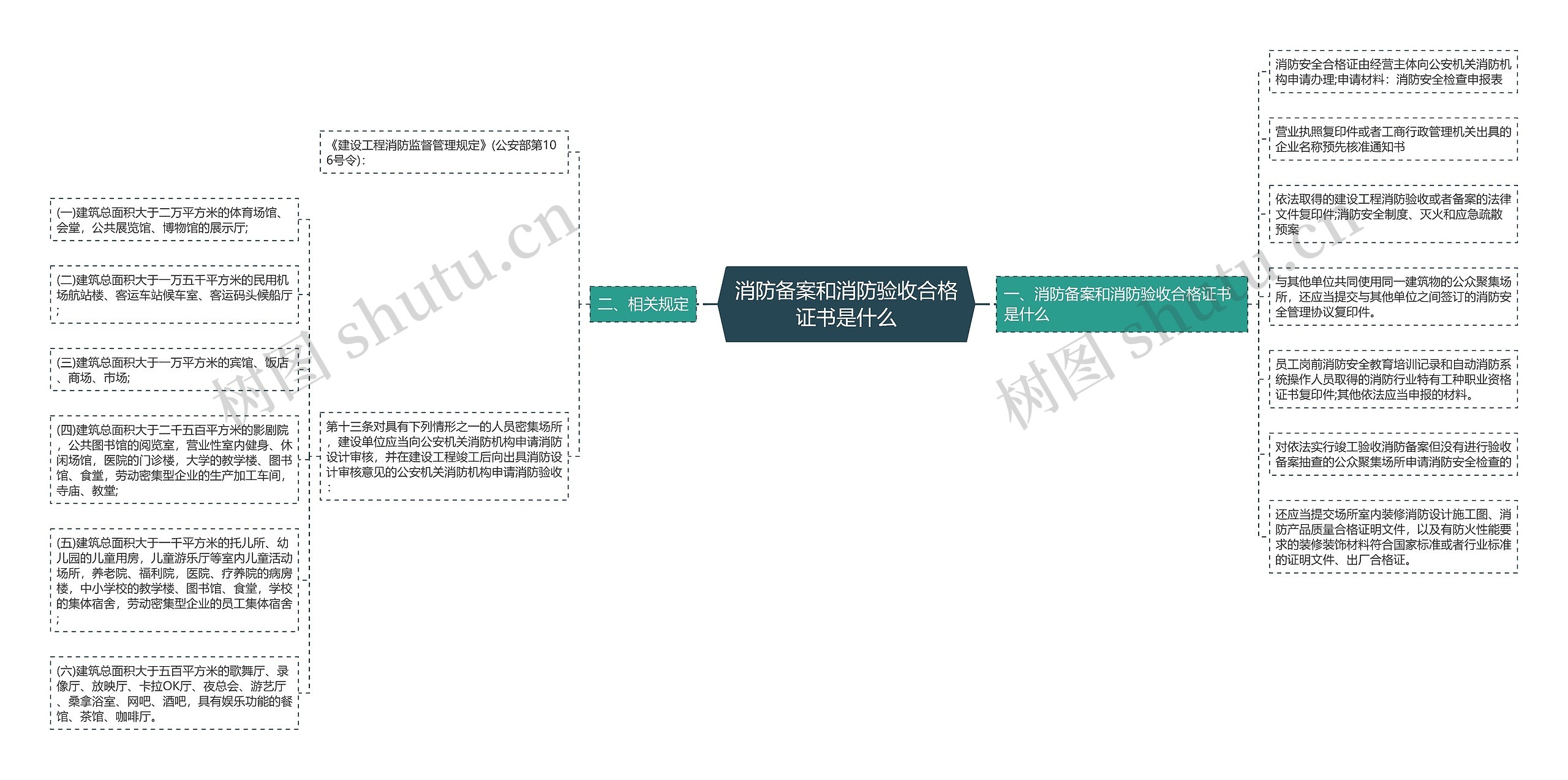 消防备案和消防验收合格证书是什么思维导图