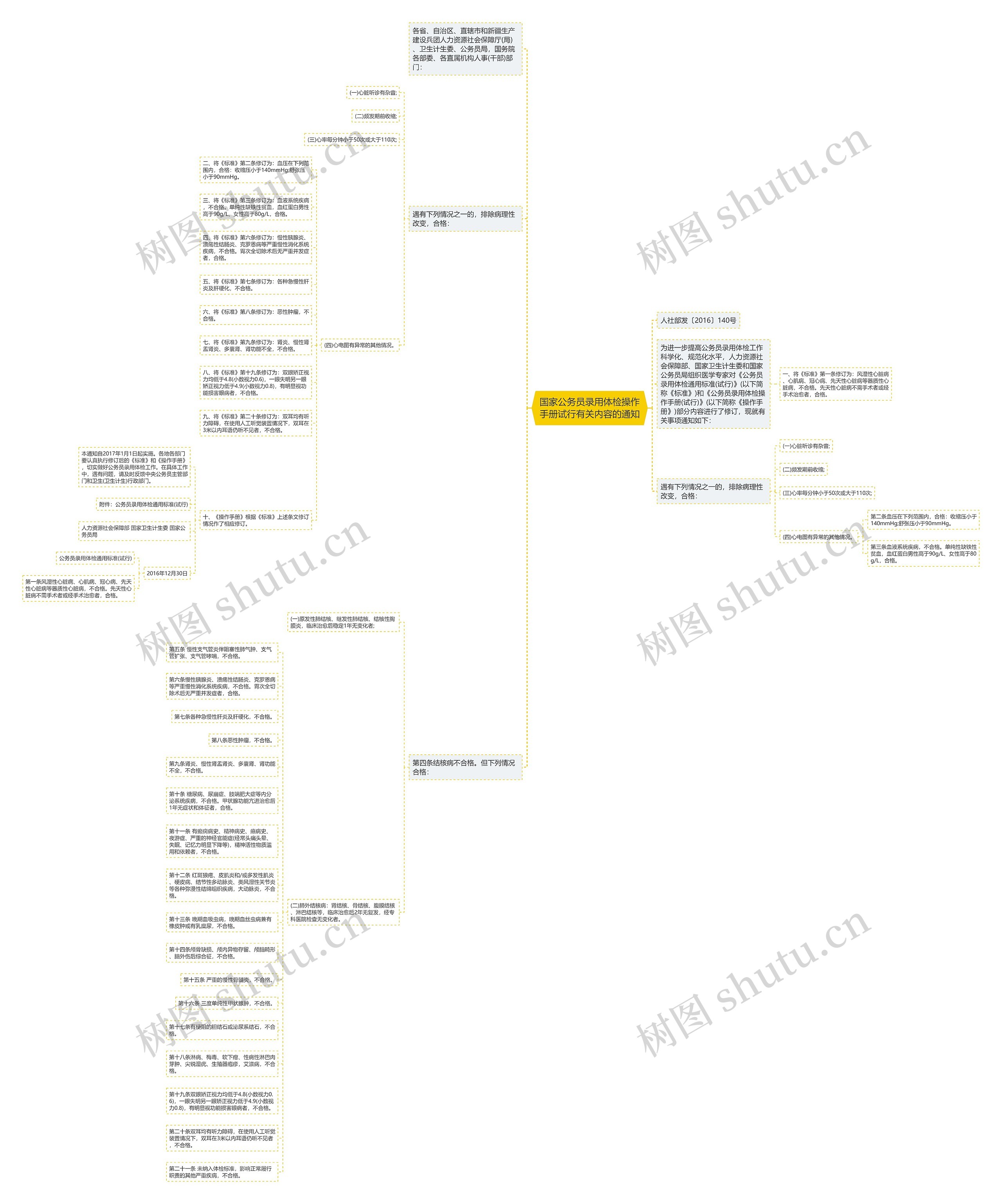 国家公务员录用体检操作手册试行有关内容的通知思维导图