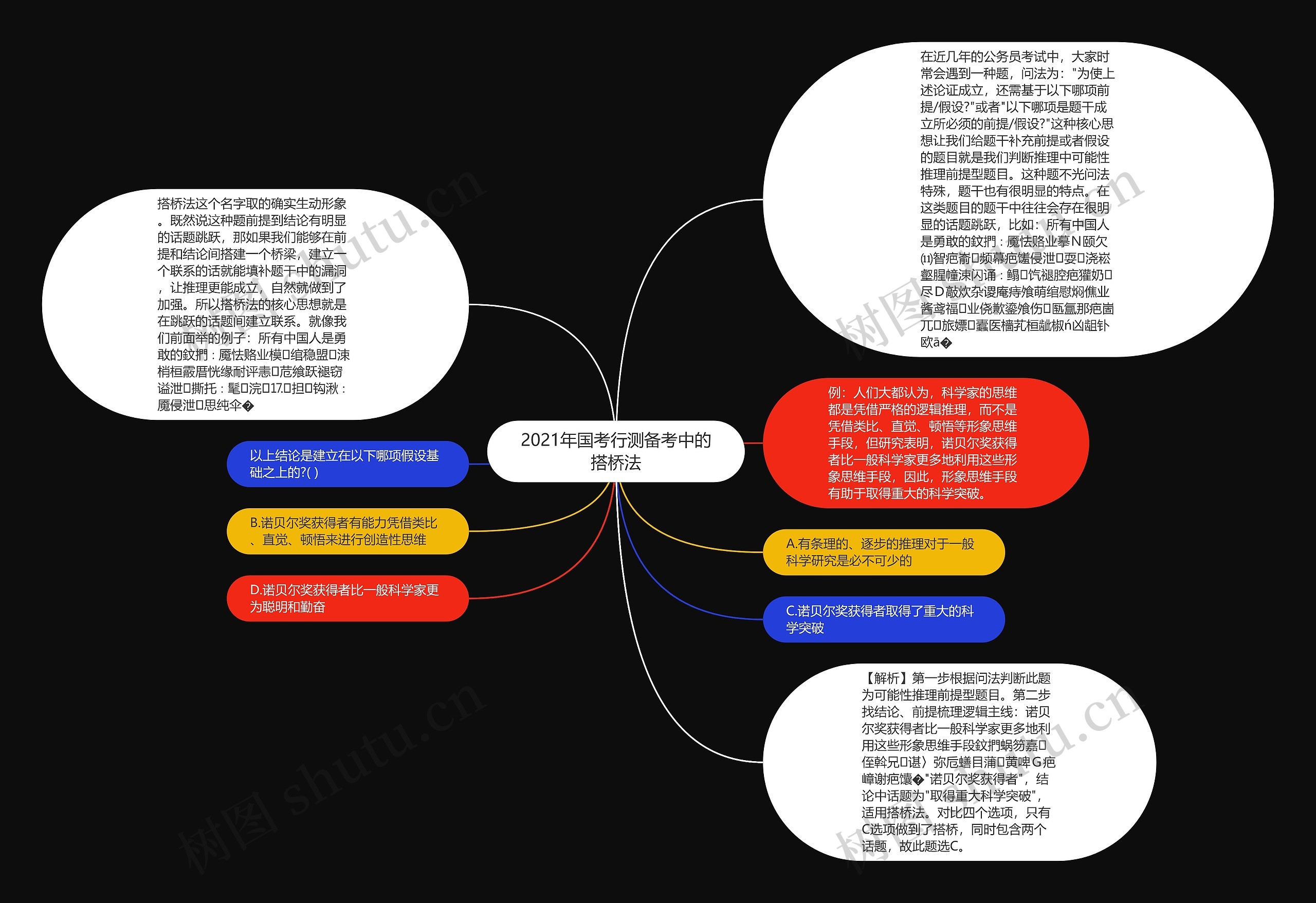 2021年国考行测备考中的搭桥法思维导图