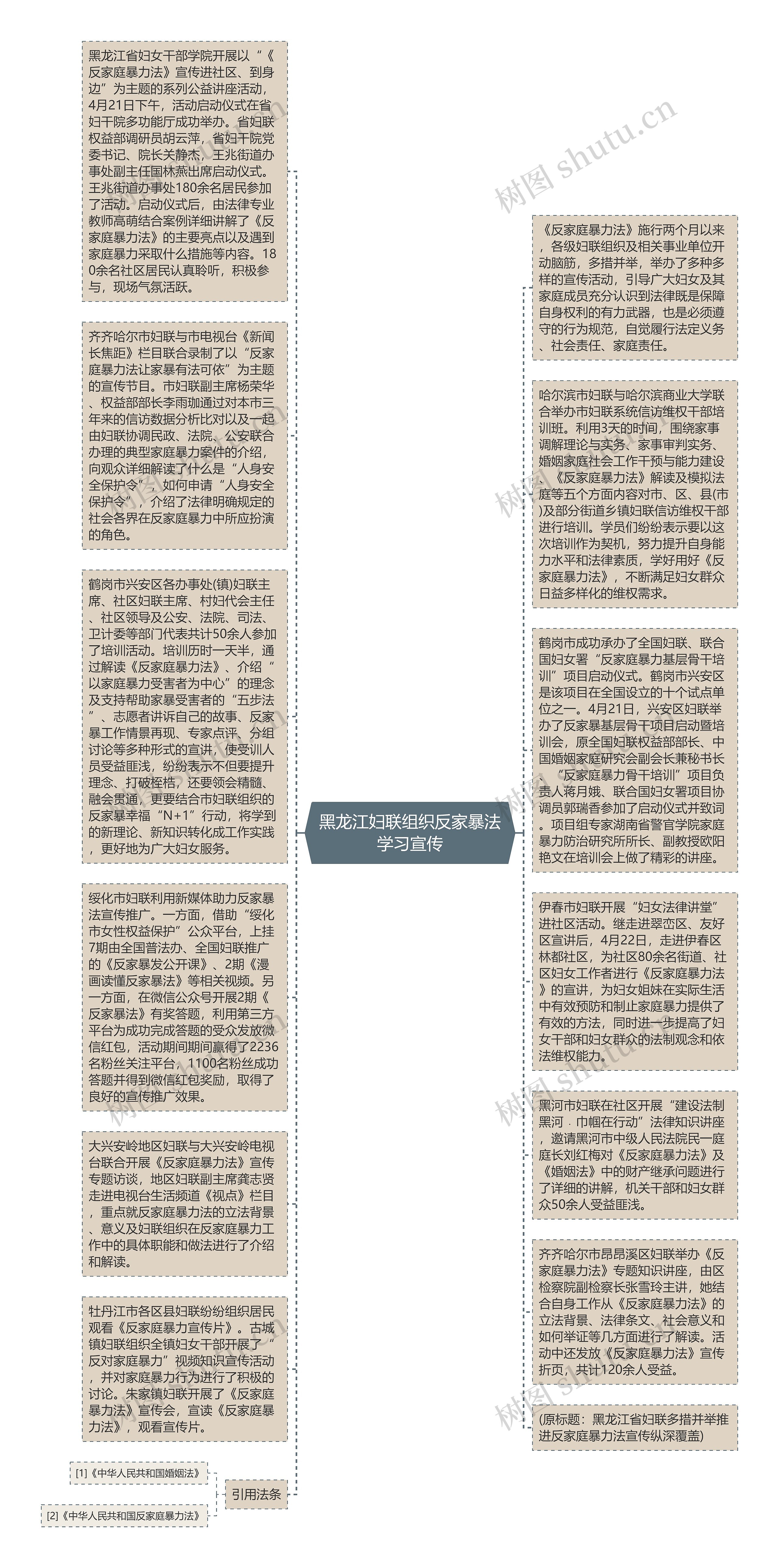 黑龙江妇联组织反家暴法学习宣传思维导图