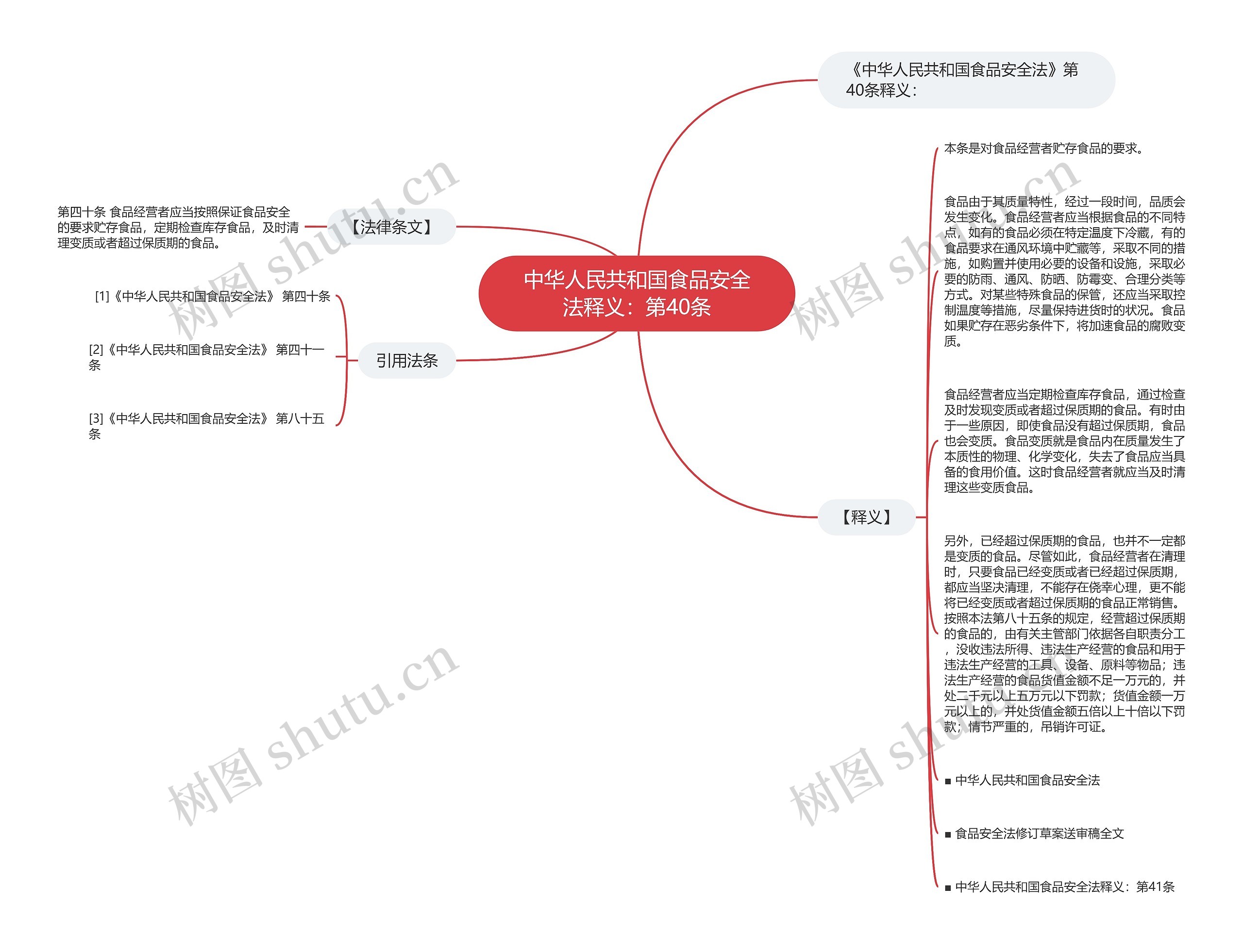 中华人民共和国食品安全法释义：第40条思维导图